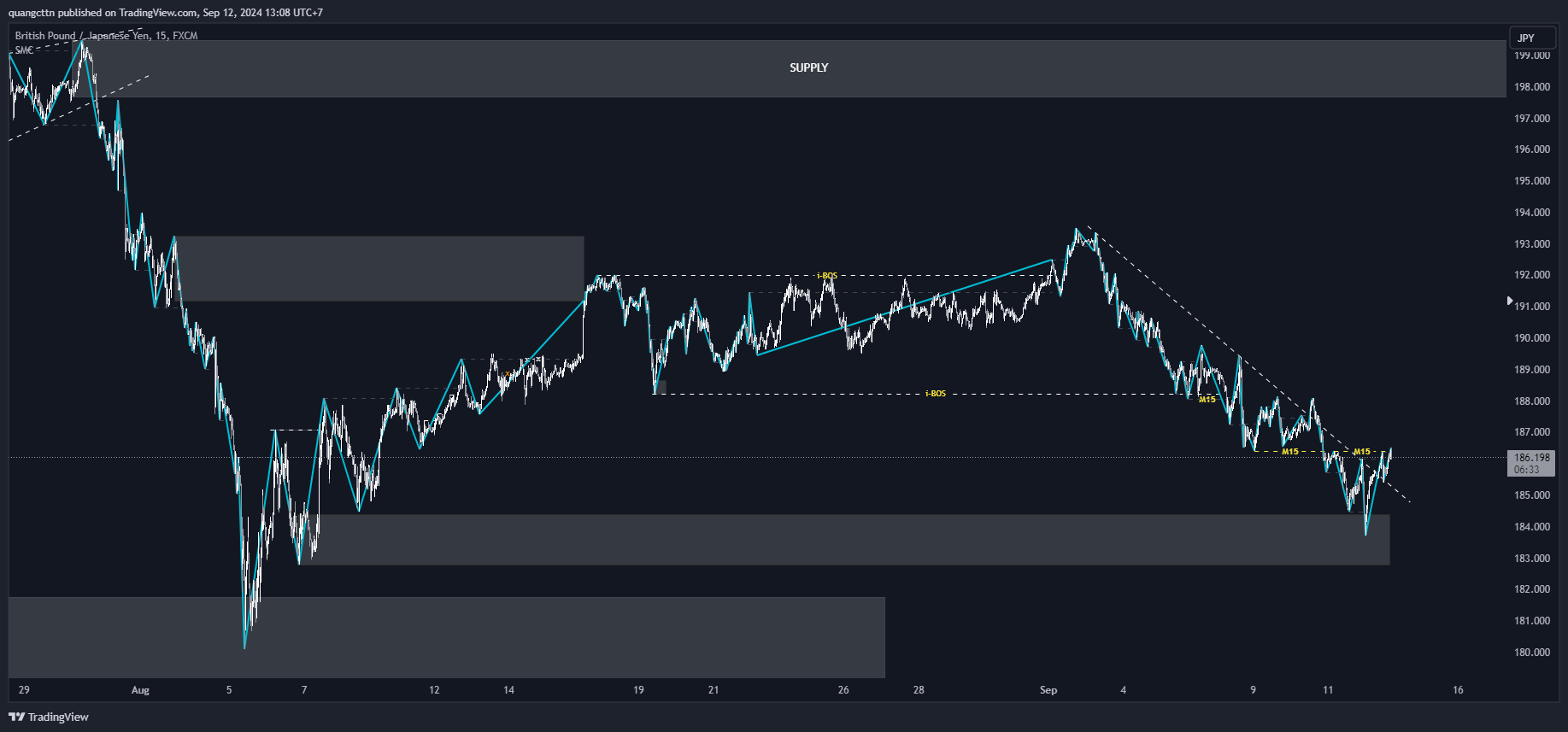 FX:GBPJPY صورة الرسم البياني by quangcttn