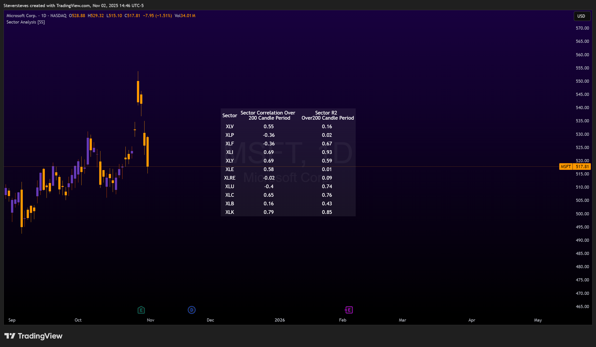BATS:MSFT Chart Image by Steversteves