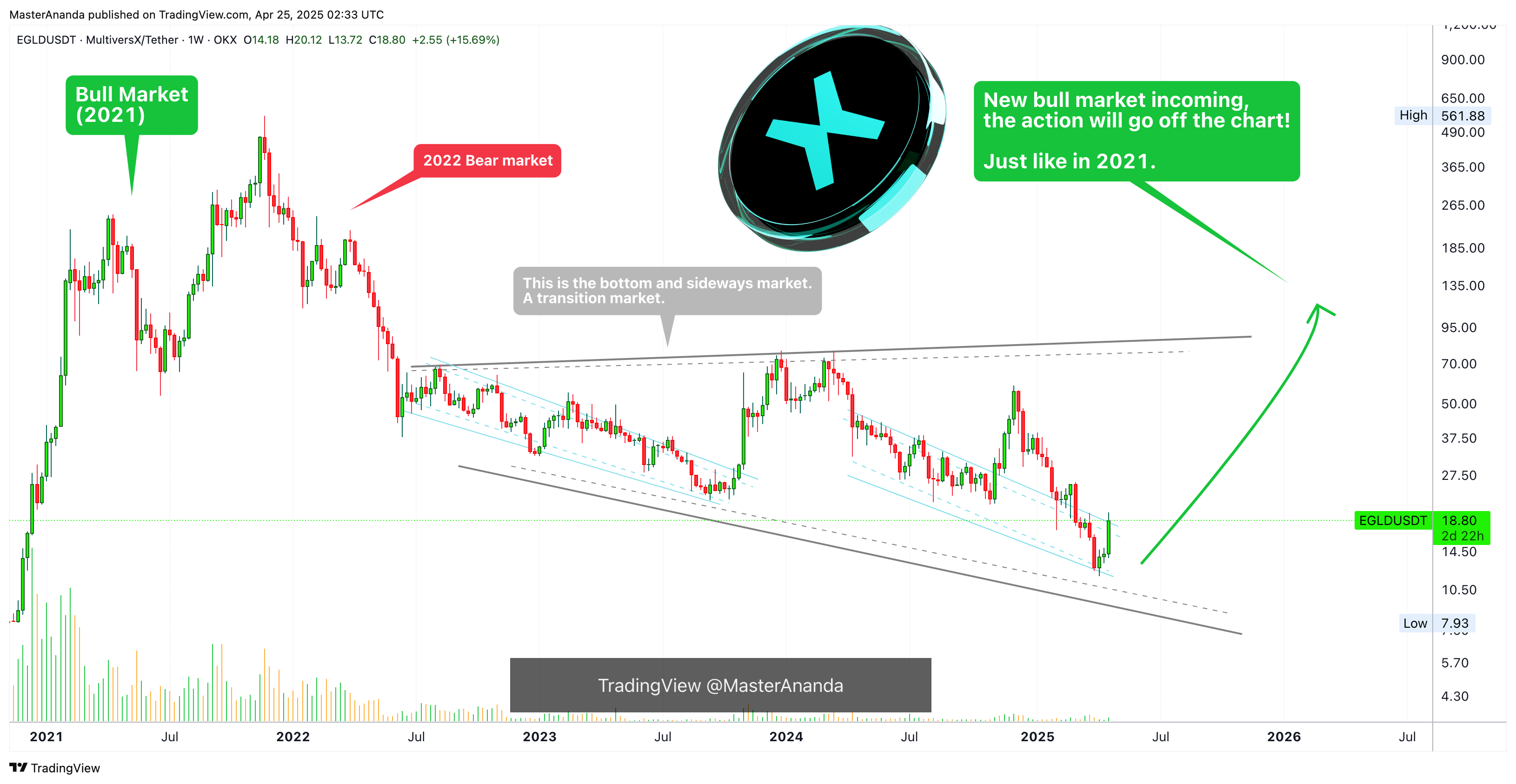 OKX:EGLDUSDT Imagem do gráfico por MasterAnanda