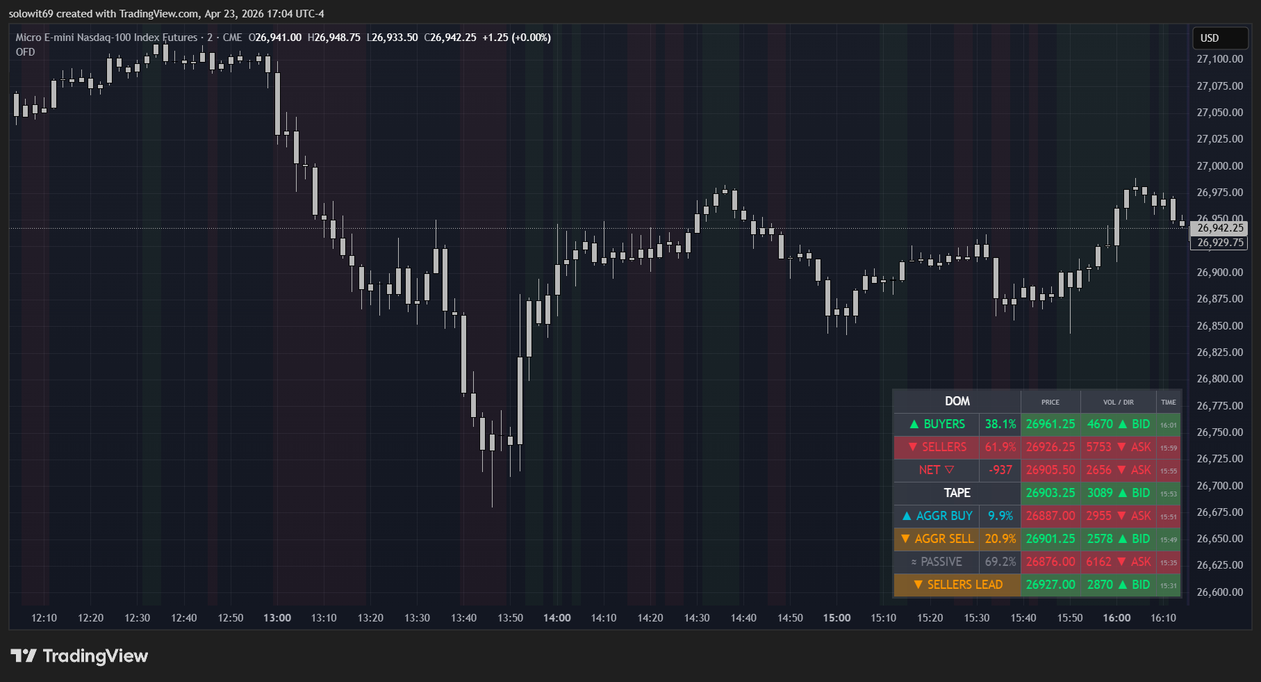 CME_MINI:MNQ1! Chart Image by solowit69