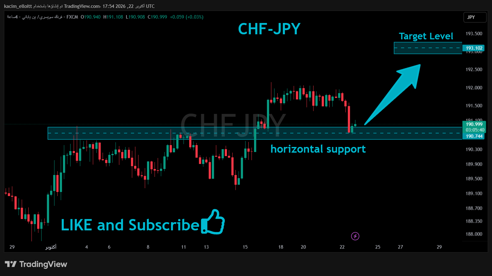 FX:CHFJPY Chart Image by kacim_elloitt