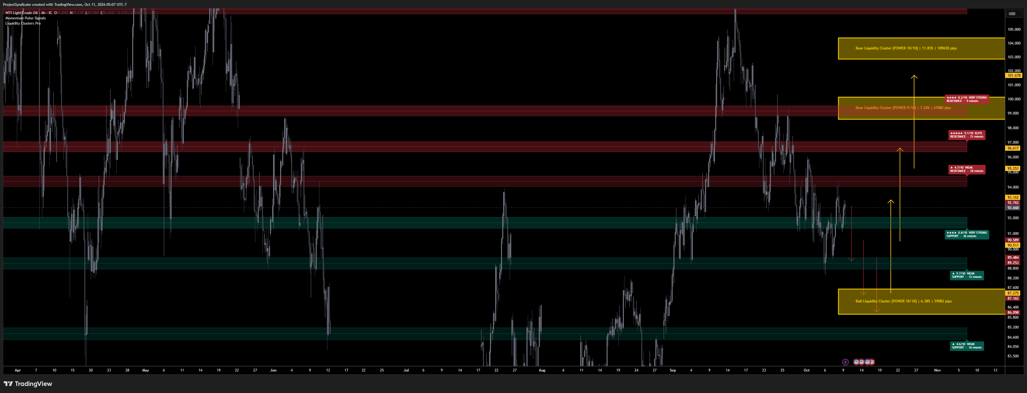 IC:XTIUSD Chart Image by ProjectSyndicate