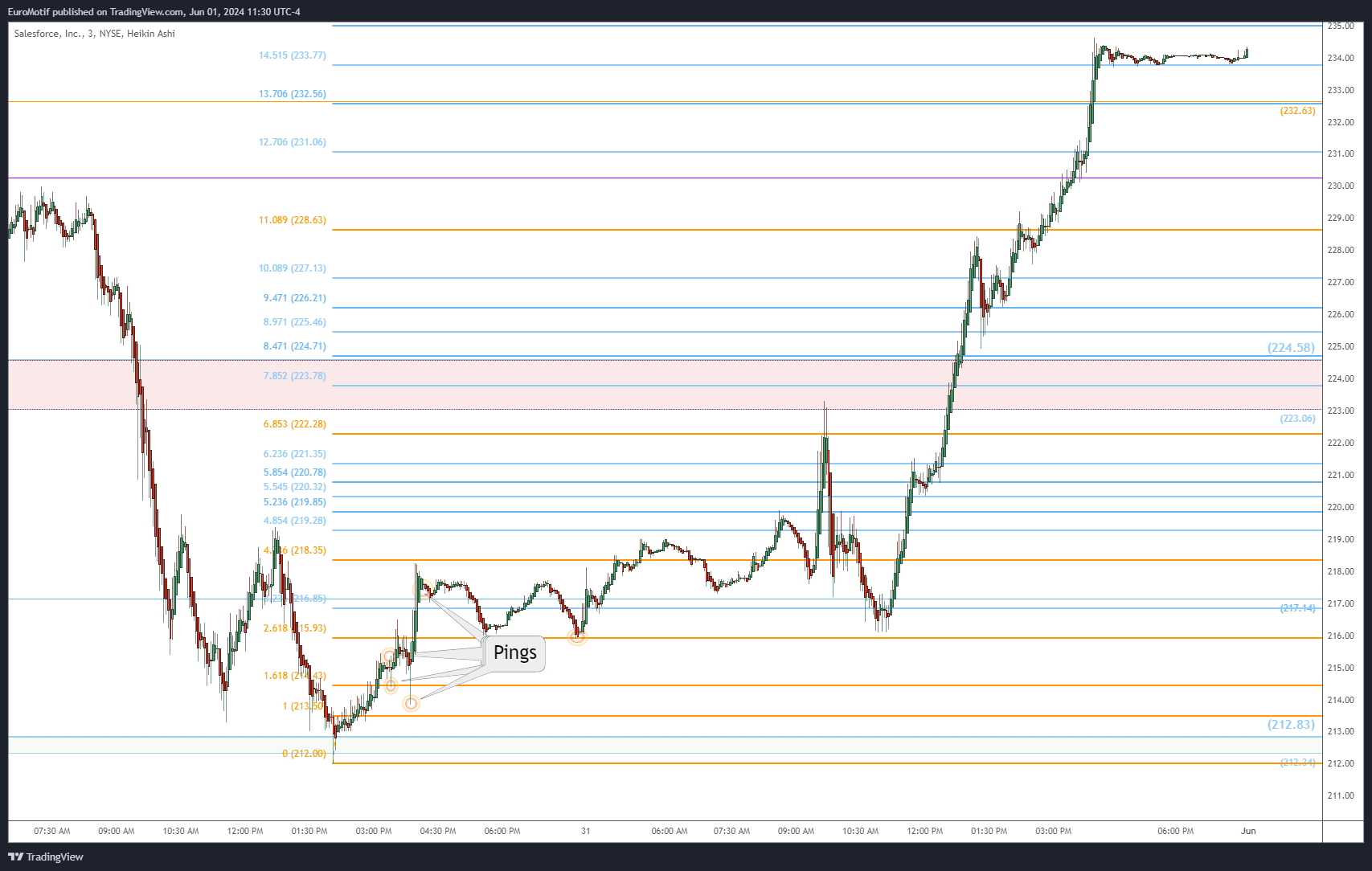 NYSE:CRM Chart Image by EuroMotif