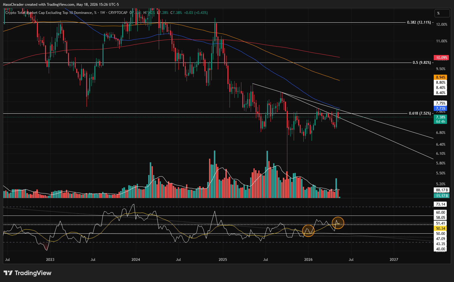 CRYPTOCAP:OTHERS.D Chart Image by MasoChrader