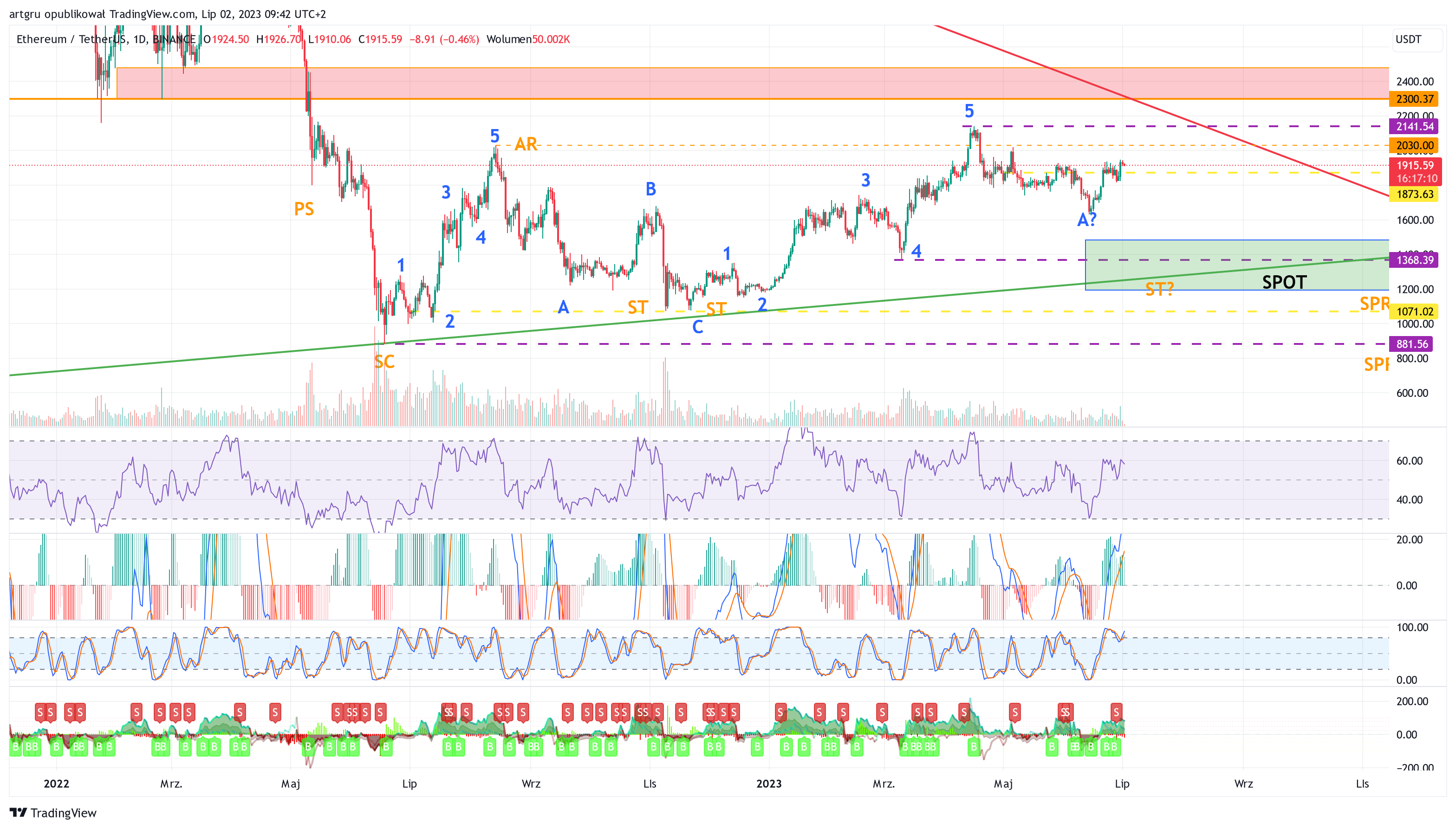 BINANCE:ETHUSDT Chart Image by artgru