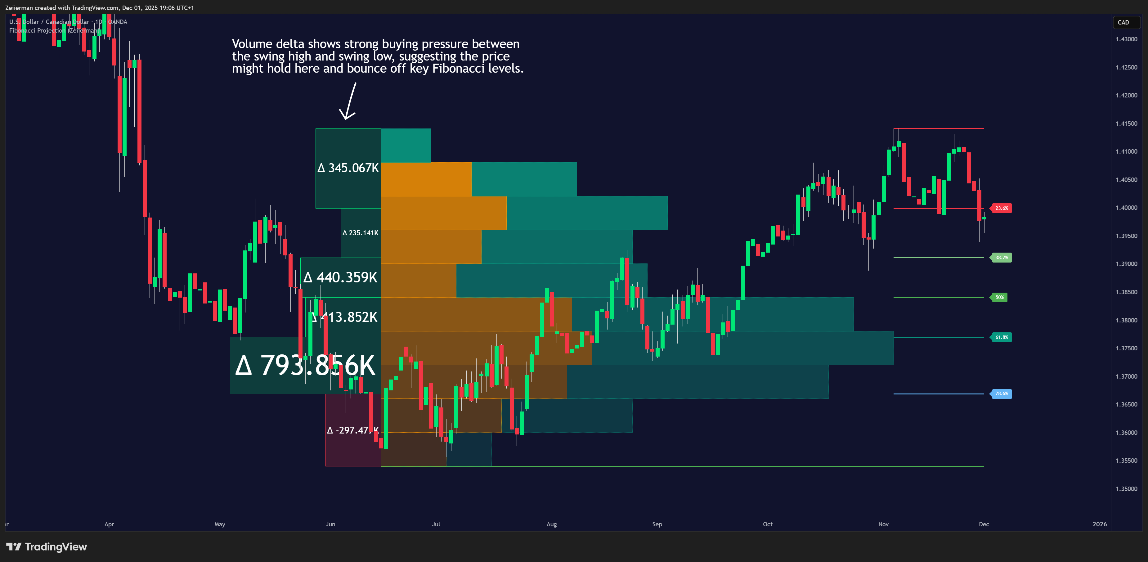 OANDA:USDCAD Chart Image by Zeiierman