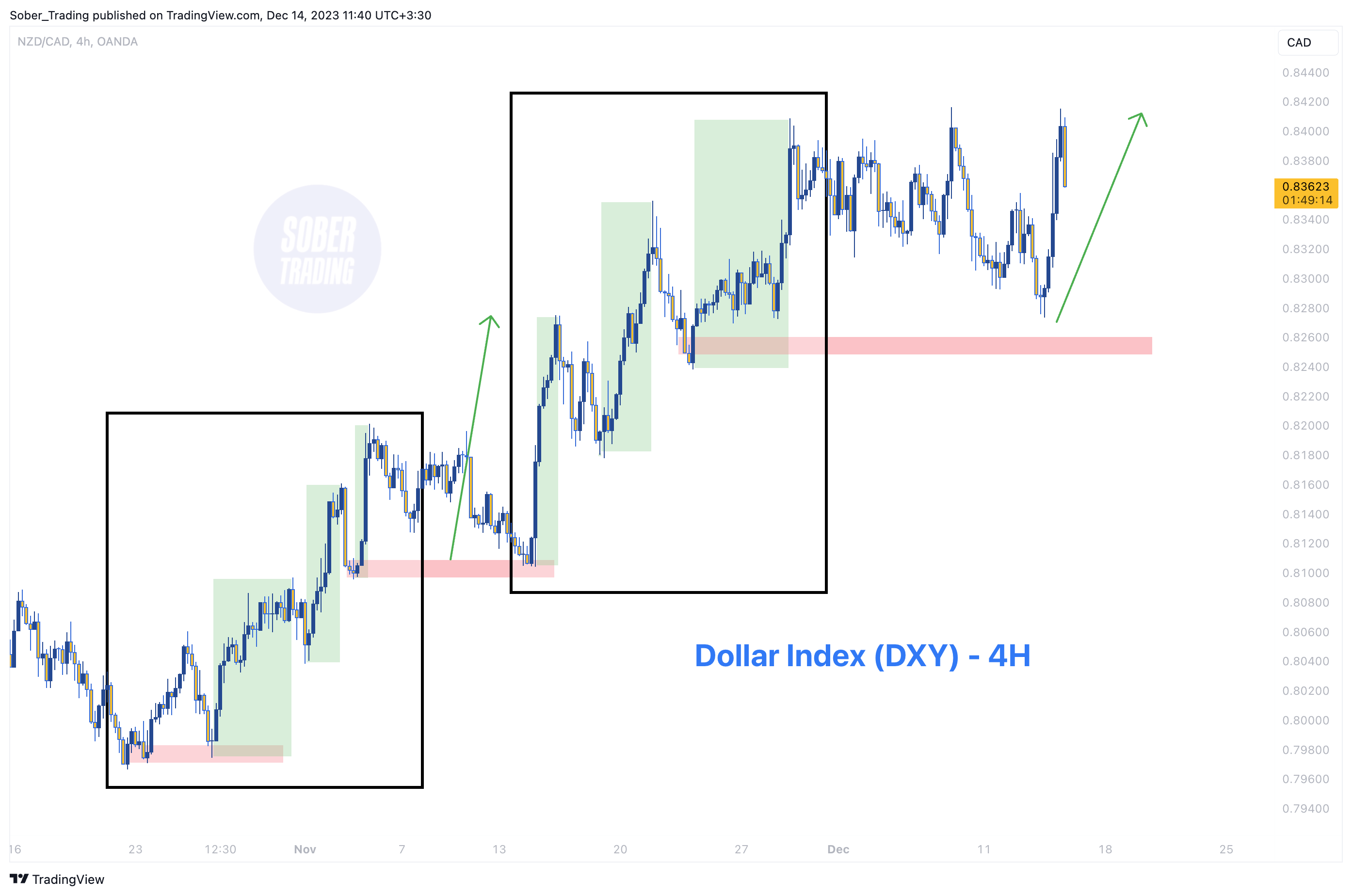 Sober_Trading tarafından OANDA:NZDCAD Grafik Görseli
