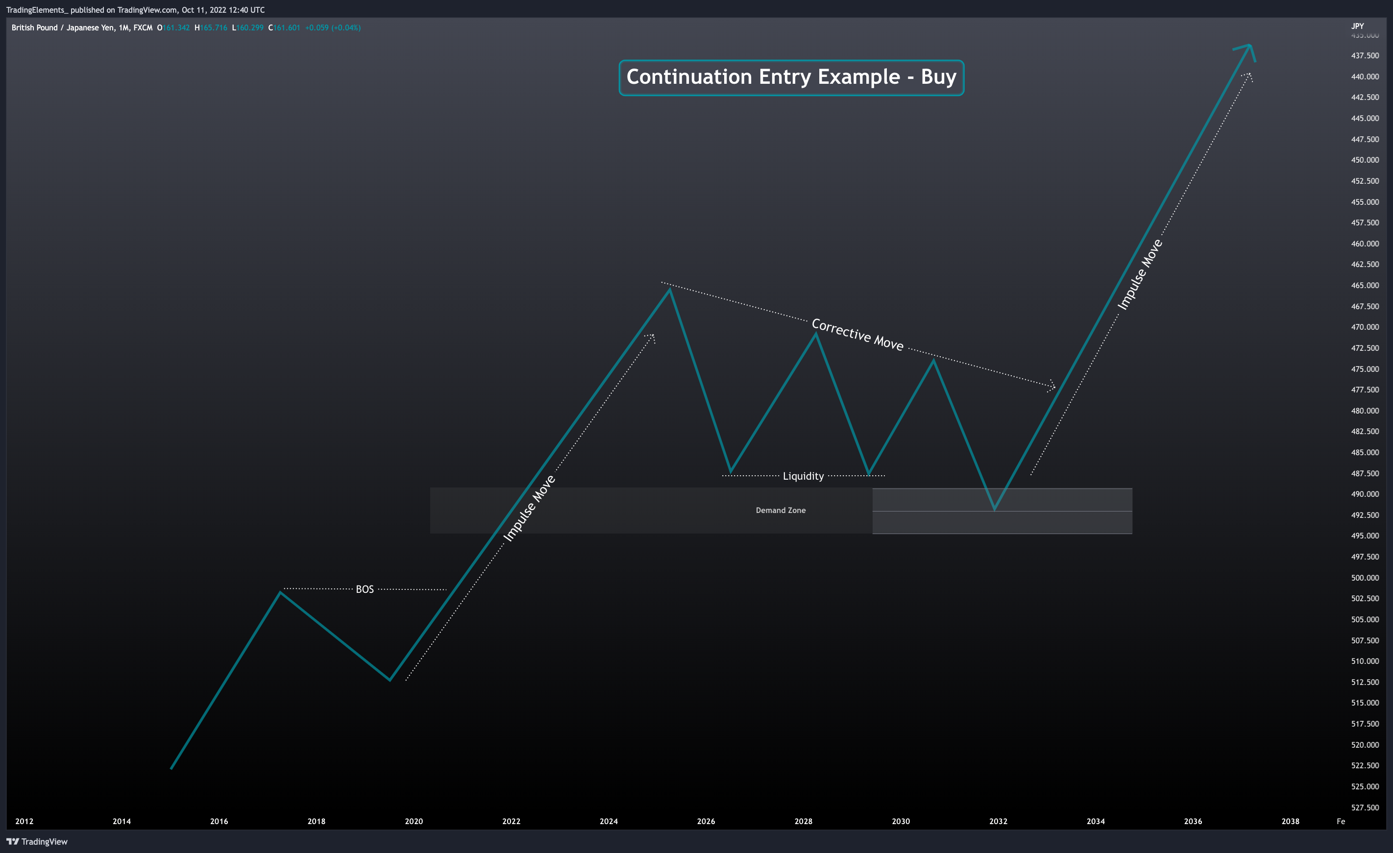 FX:GBPJPY Chartbild von TradingElements_