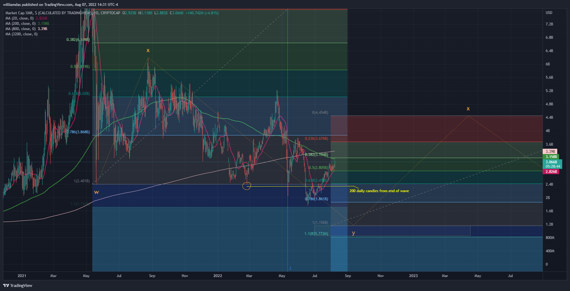 CRYPTOCAP:XMR Immagine del grafico by williamdas