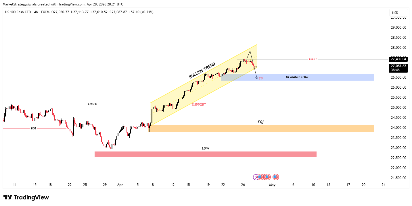 FX:NAS100 Chart Image by MarketStrategysignals