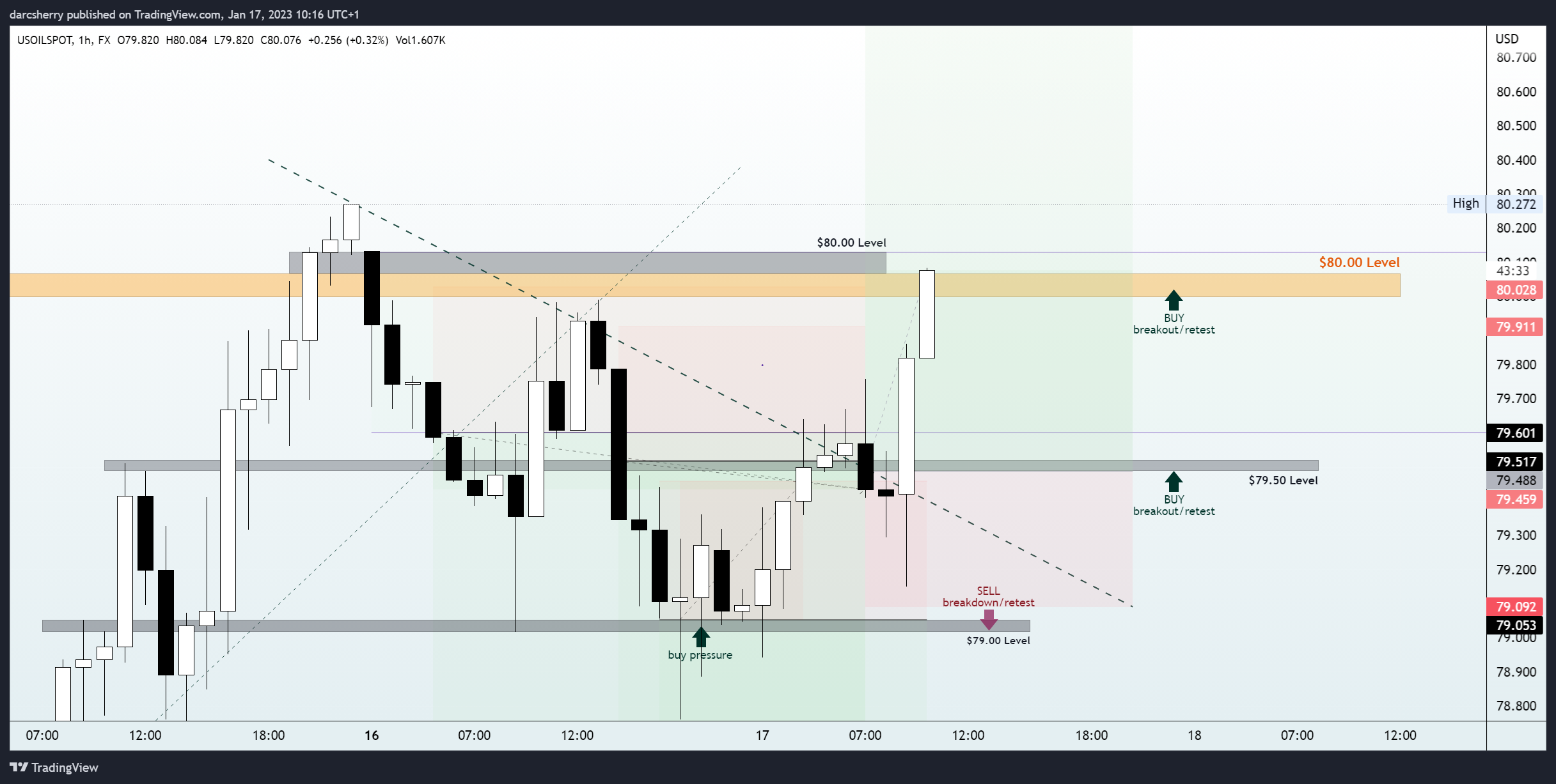 FX:USOILSPOT Chart Image by darcsherry
