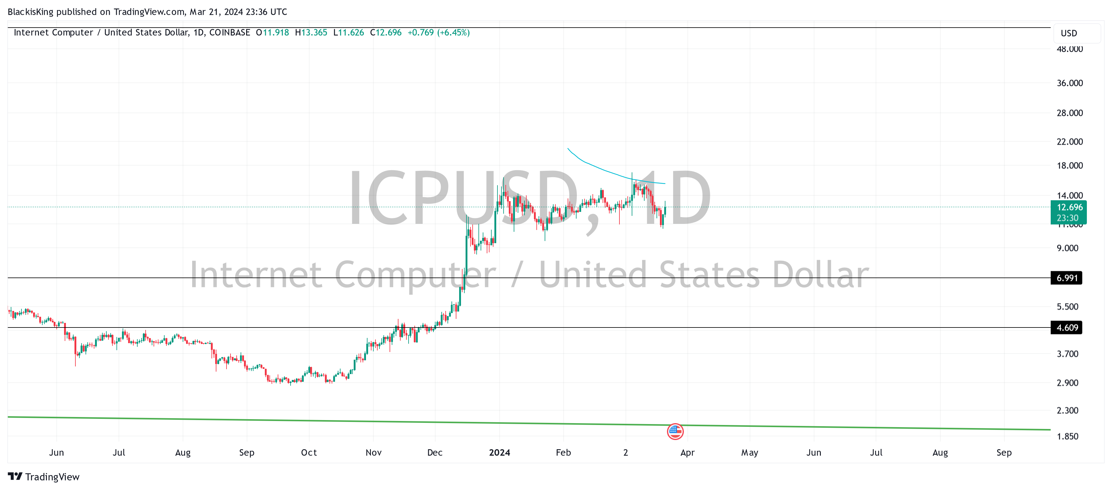 COINBASE:ICPUSD 图表图片 由 BlackisKing 提供