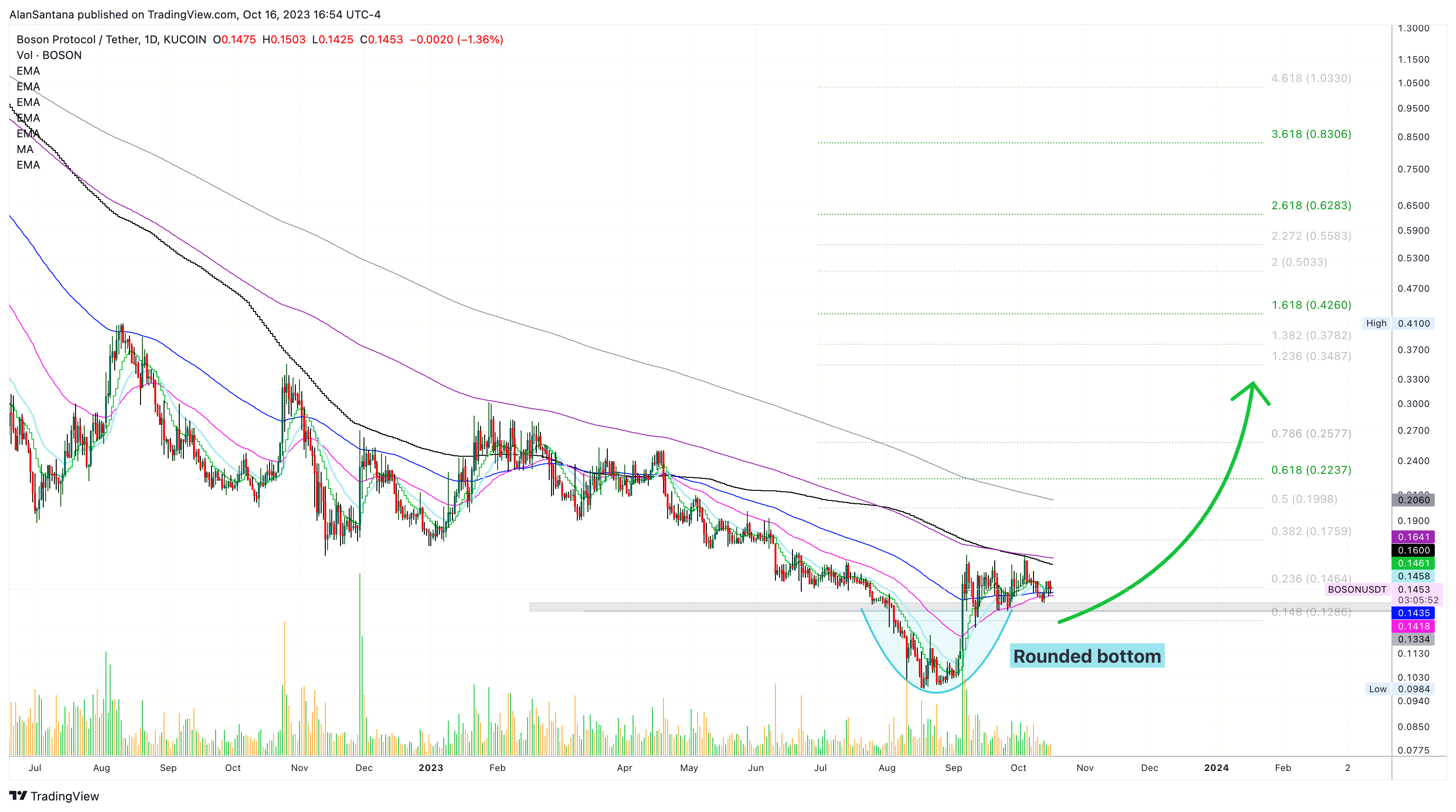 KUCOIN:BOSONUSDT Chart Image by MasterAnanda