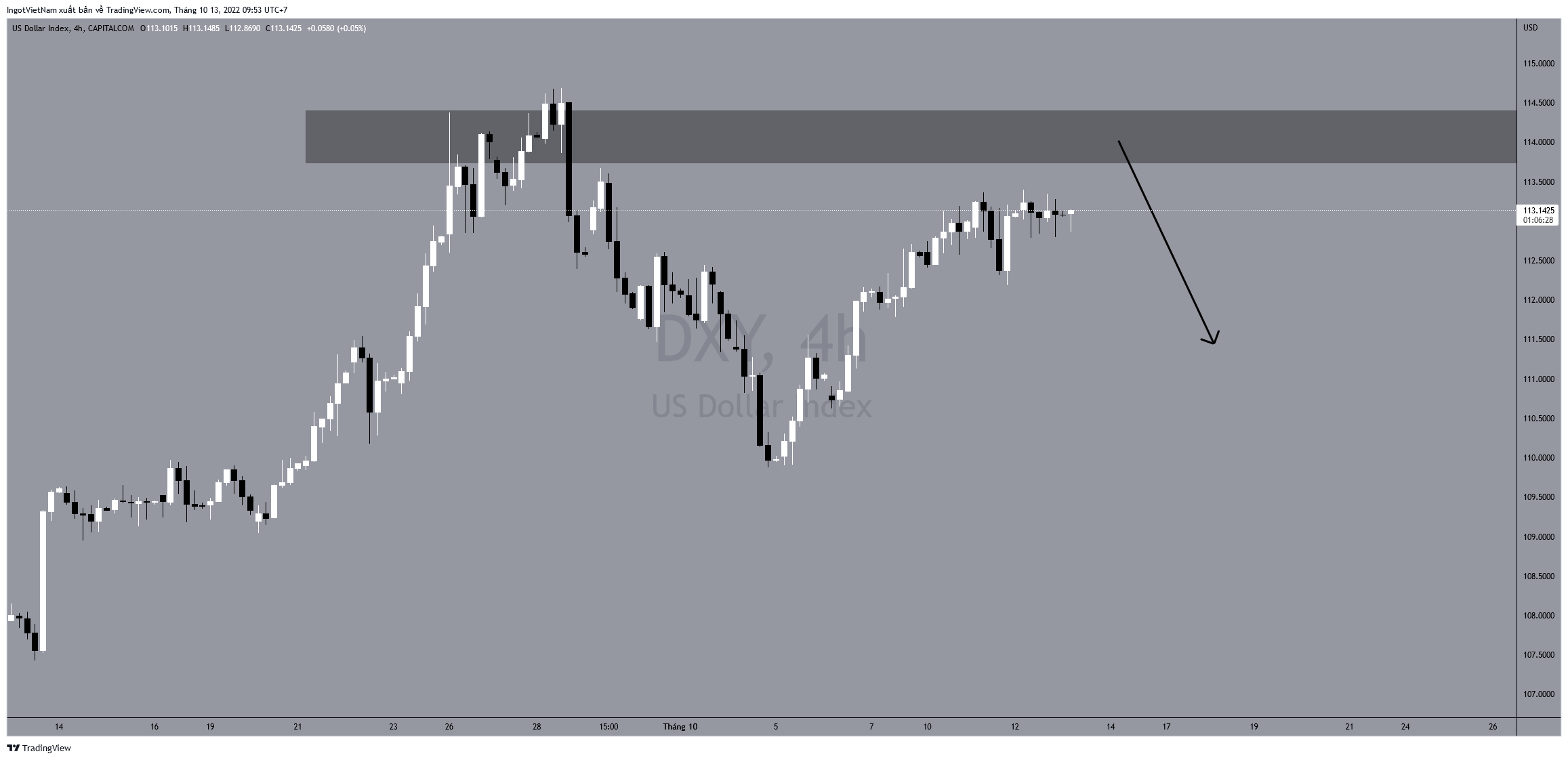 CAPITALCOM:DXY Chart Image by IngotVietNam