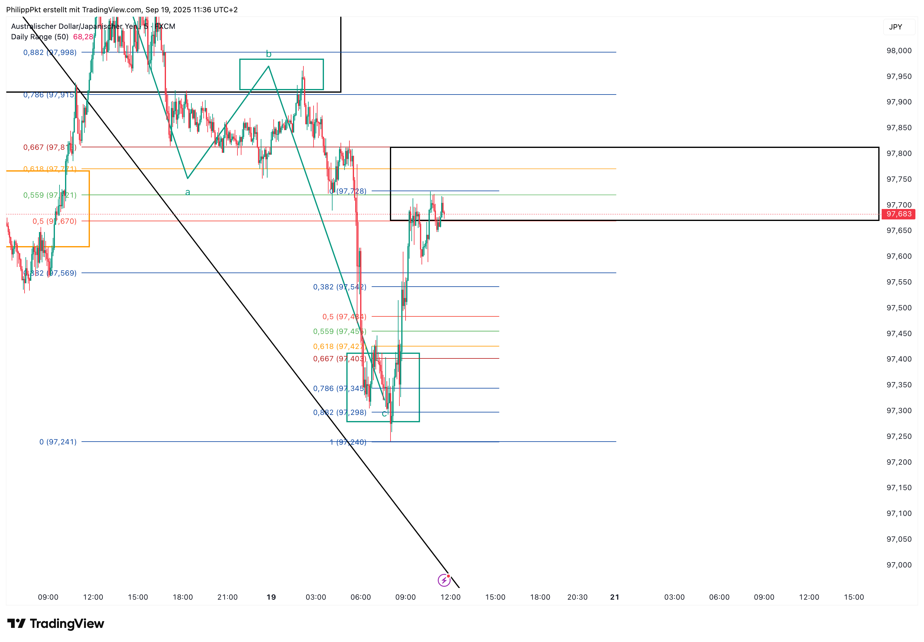 FX:AUDJPY Chart Image by PhilippPkt