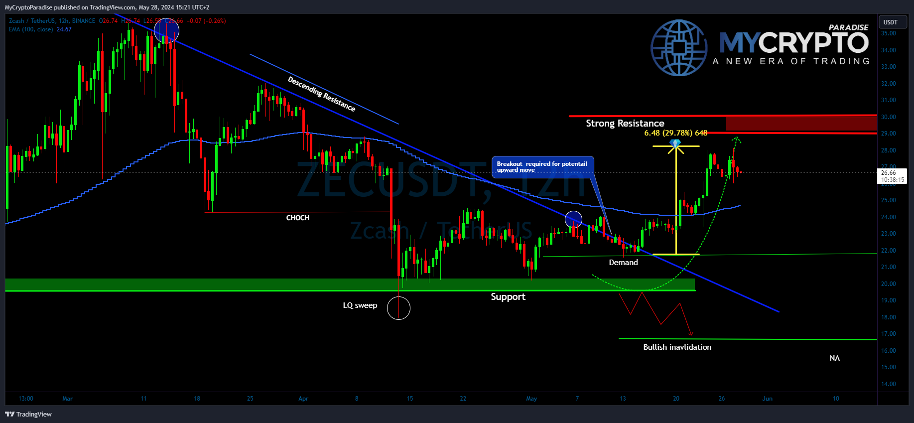BINANCE:ZECUSDT Chart Image by MyCryptoParadise