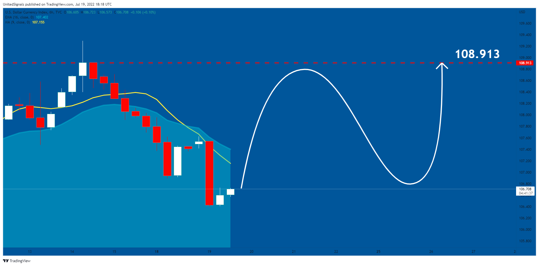 TVC:DXY Image du graphique par UnitedSignals