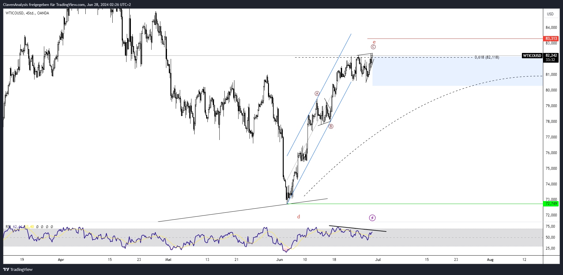 OANDA:WTICOUSD Chart Image by ClavenAnalysis