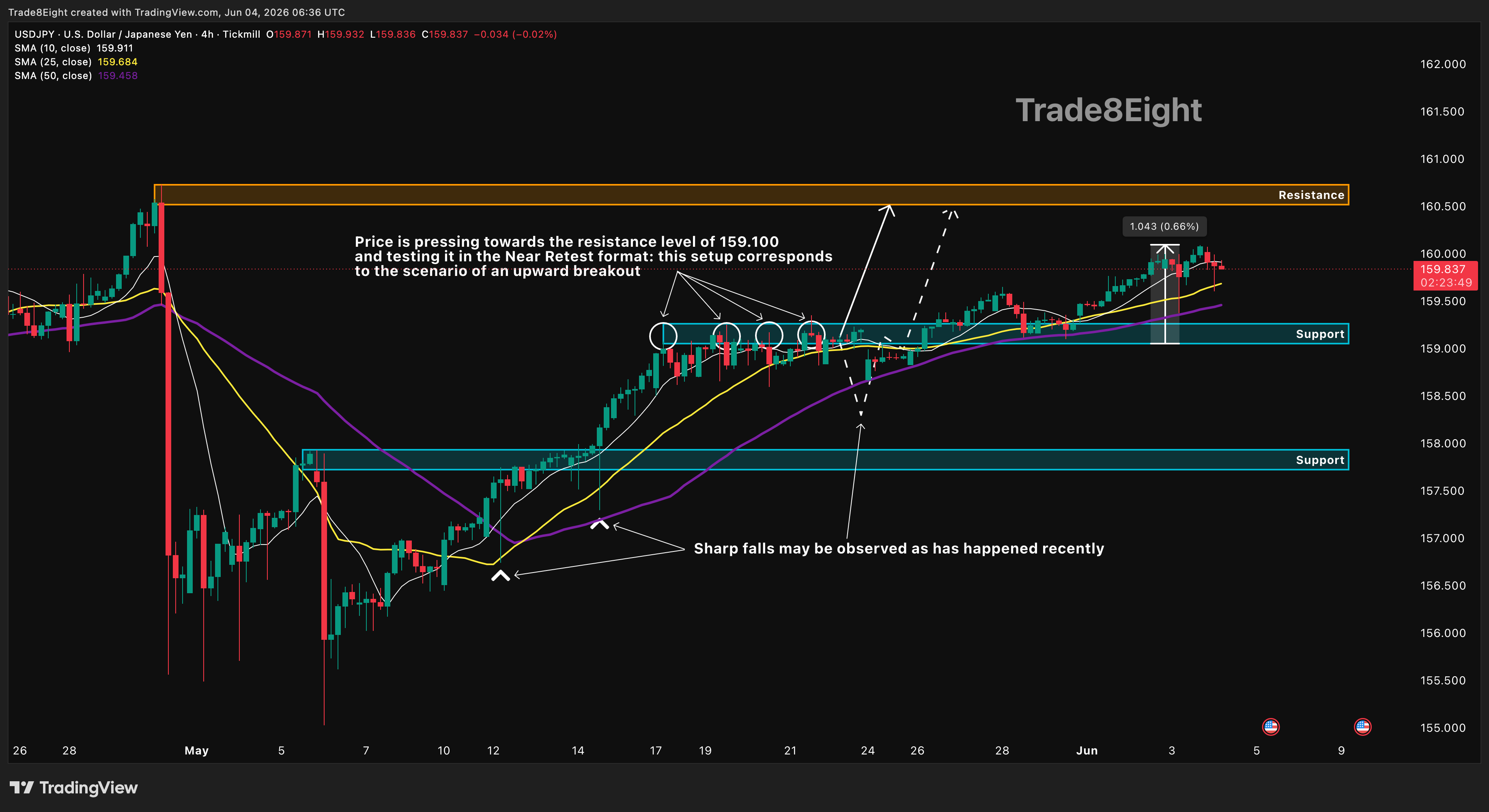 TICKMILL:USDJPY Chart Image by Trade8Eight