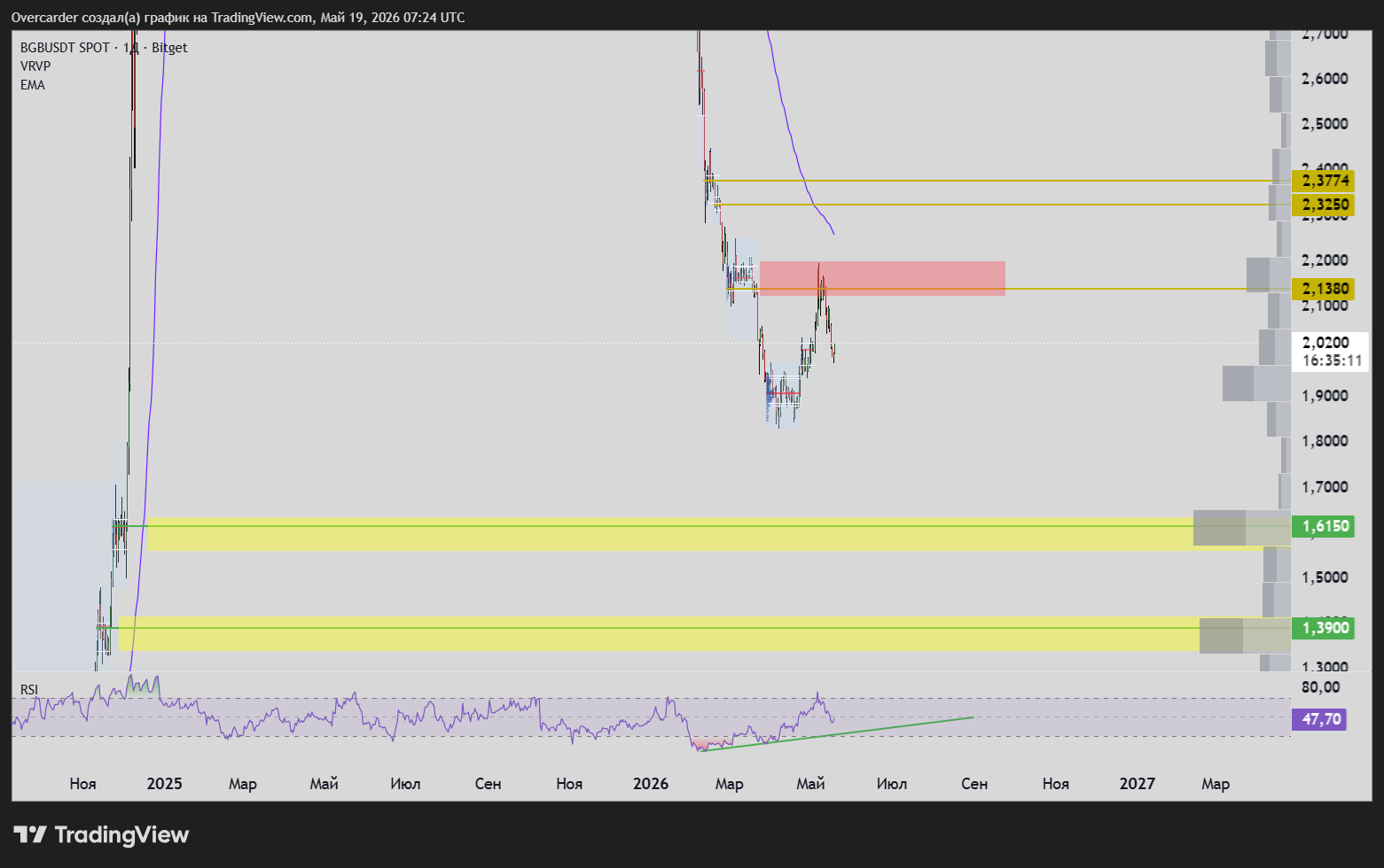 BITGET:BGBUSDT Chart Image by Overcarder