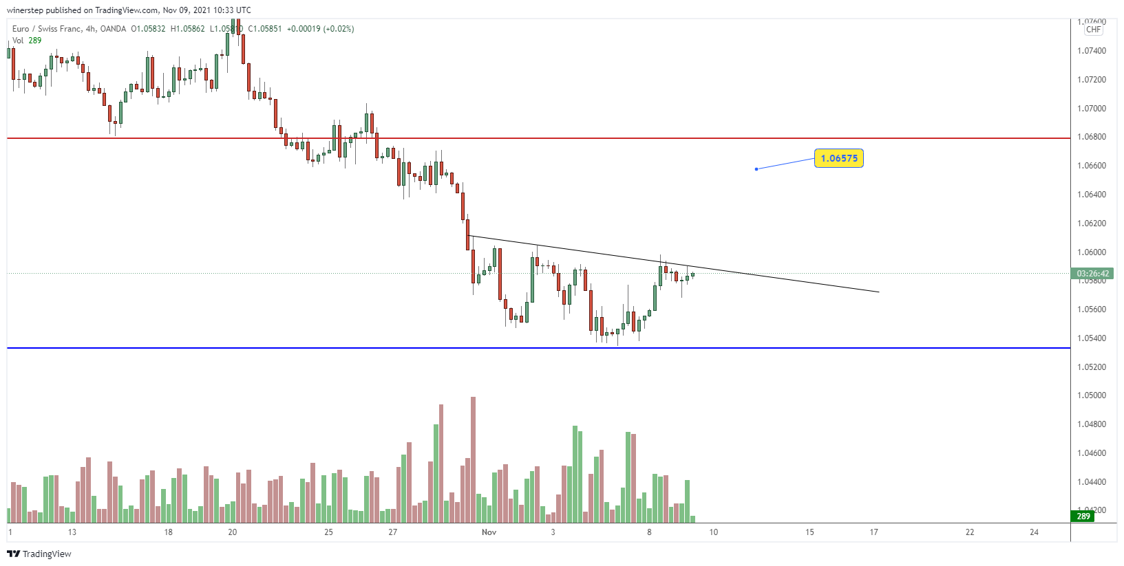 OANDA:EURCHF Chart Image by winerstep