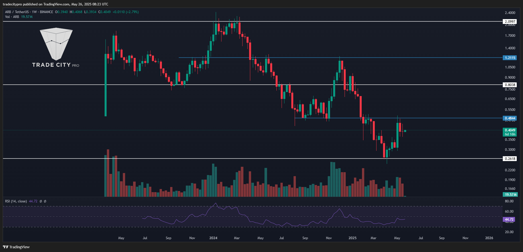 BINANCE:ARBUSDT Chart Image by tradecitypro