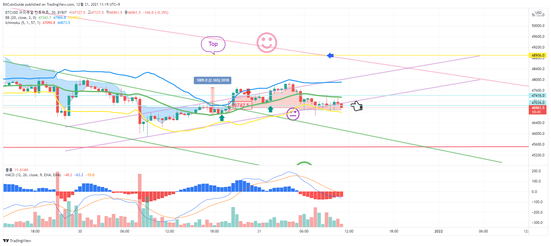 BYBIT:BTCUSD Chart Image by BitCoinGuide