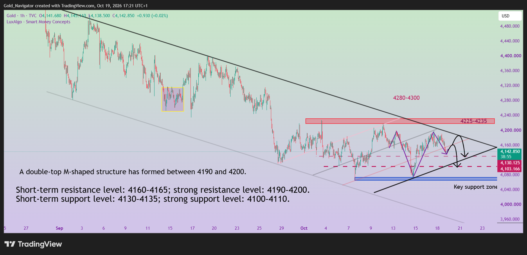 TVC:GOLD Chart Image by Gold_Navigator