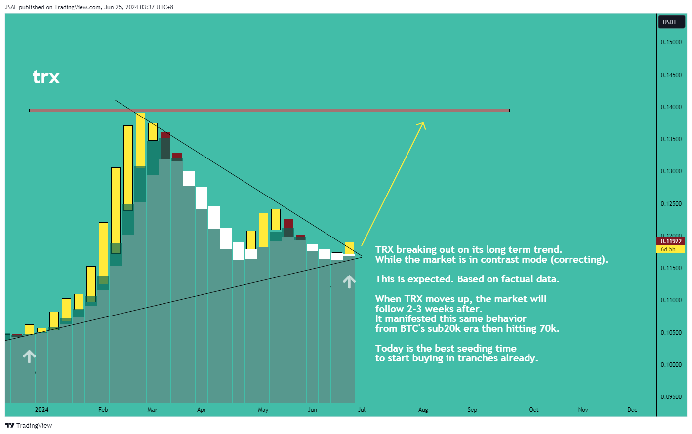 BINANCE:TRXUSDT Chart Image by JSAL