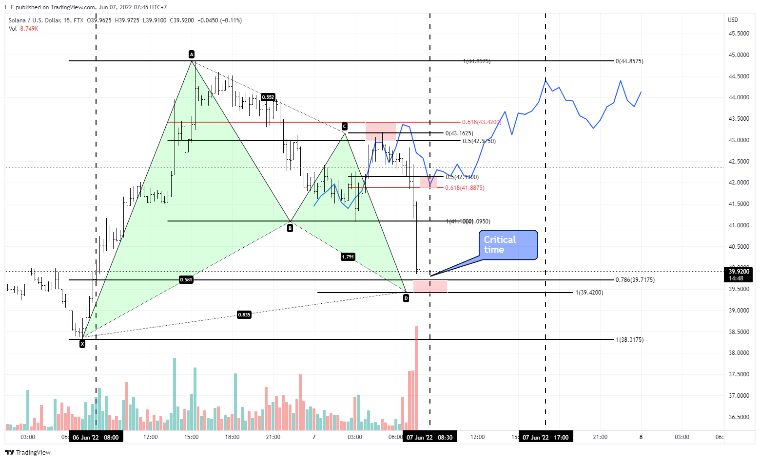 Imej Carta FTX:SOLUSD oleh L_F