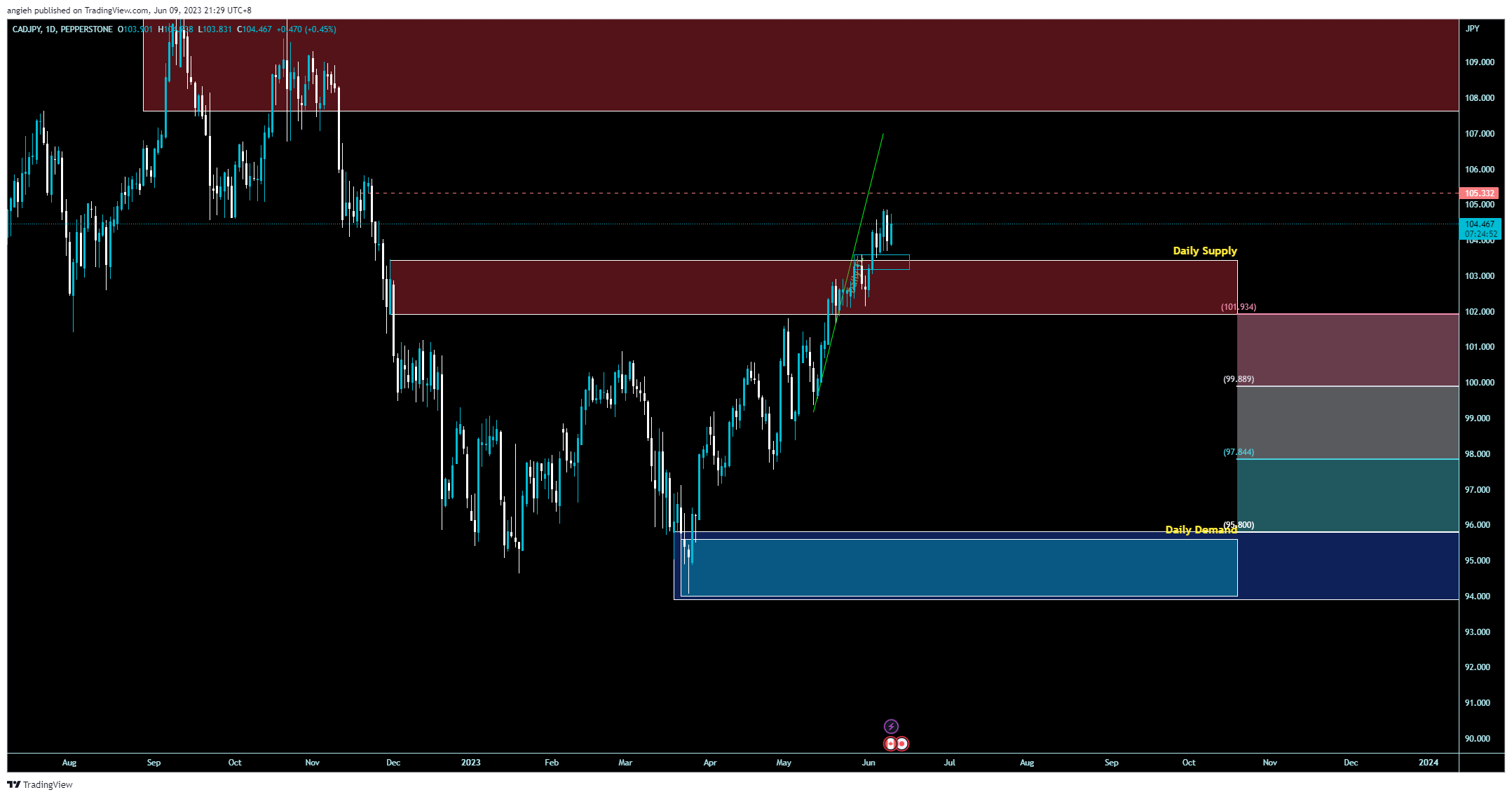 PEPPERSTONE:CADJPY Chart Image by angieh