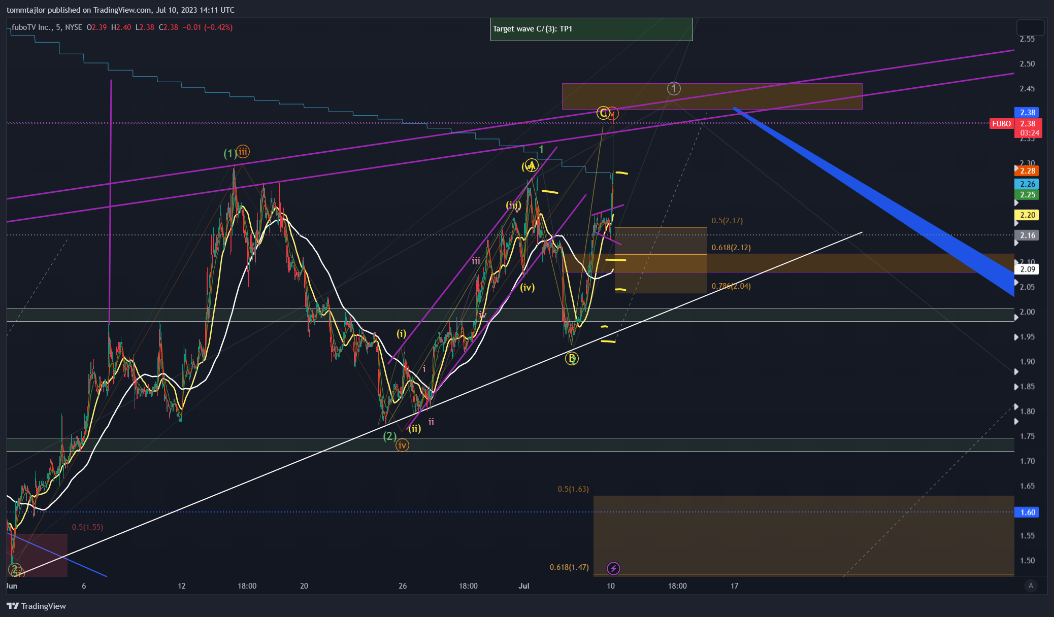 NYSE:FUBO صورة الرسم البياني by tommtajlor