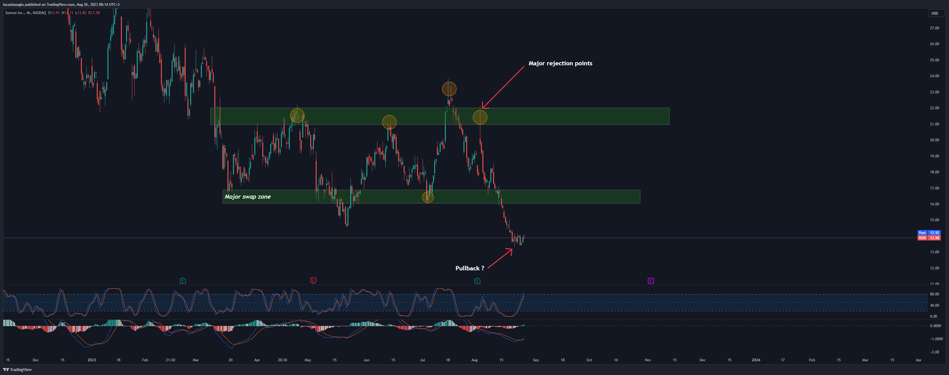 NASDAQ:RUN Chart Image by lucasbasoglu