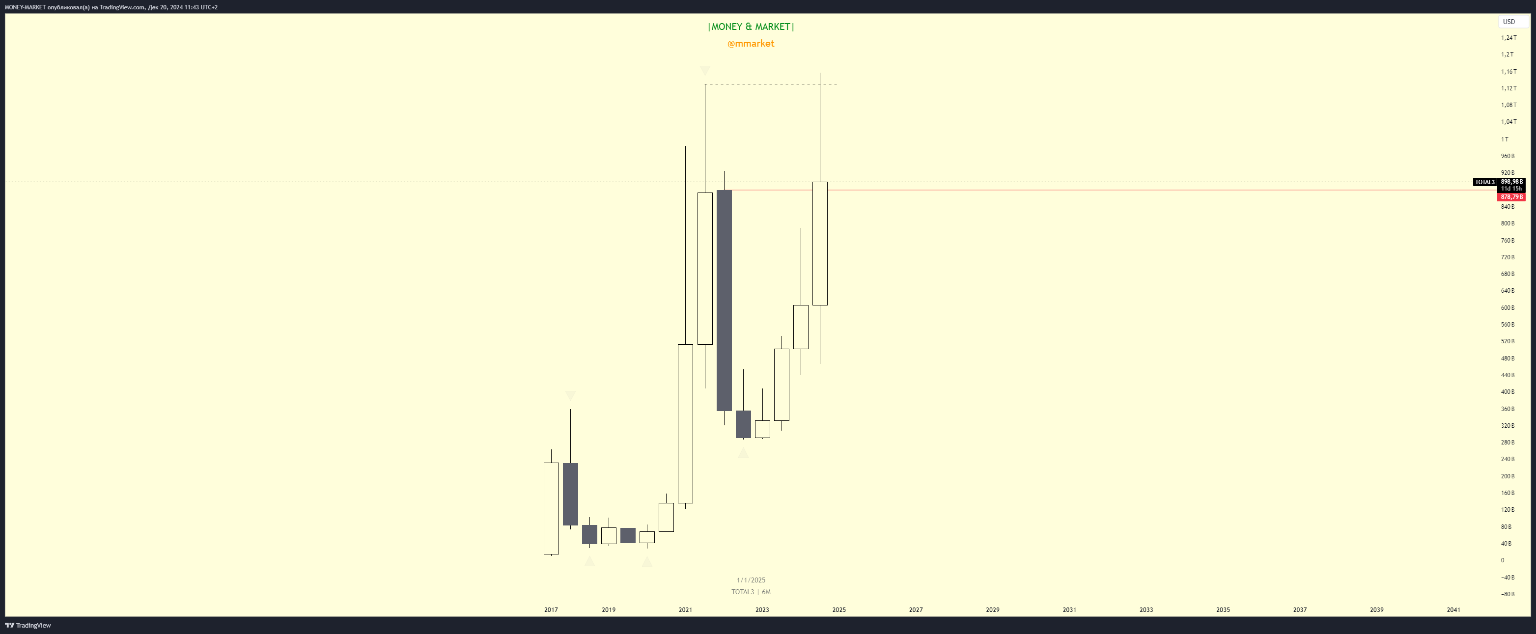 CRYPTOCAP:TOTAL3 Chart Image by MONEY-MARKET