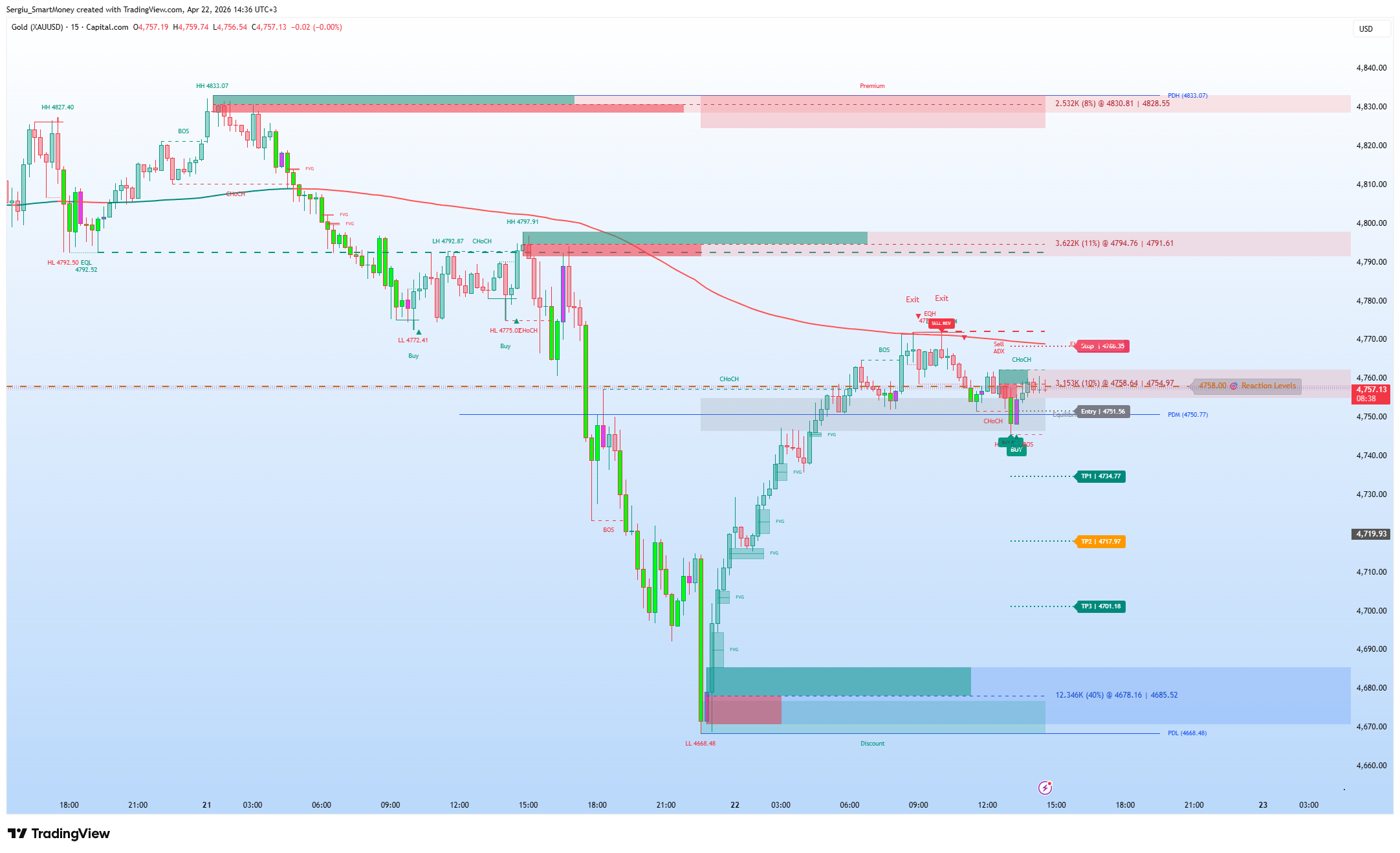 CAPITALCOM:GOLD Chart Image by Sergiu_SmartMoney