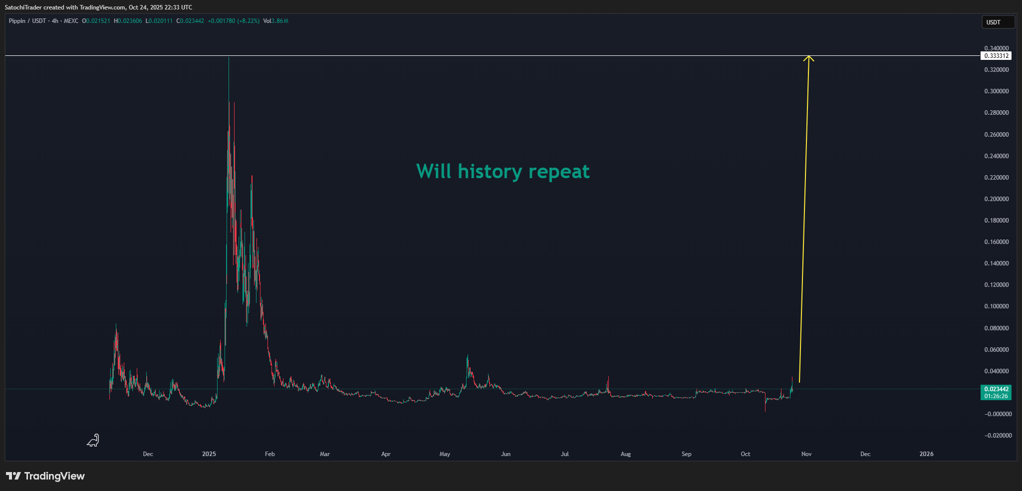 MEXC:PIPPINUSDT Chart Image by SatochiTrader