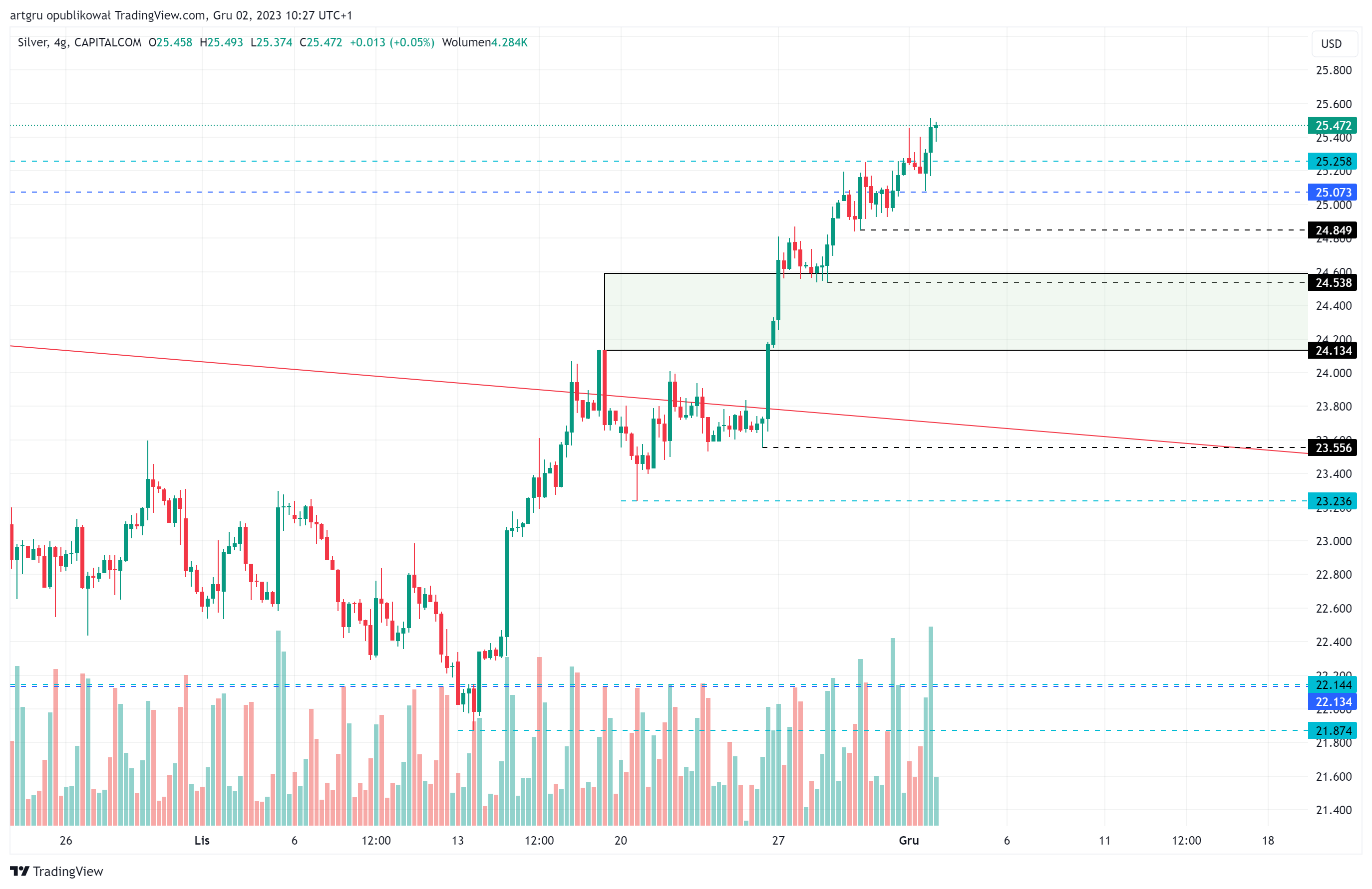 CAPITALCOM:SILVER Chart Image by artgru