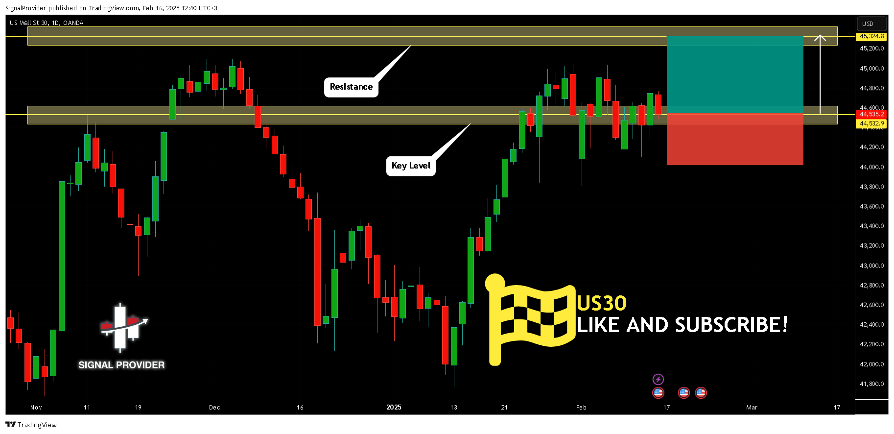 OANDA:US30USD Chart Image by SignalProvider