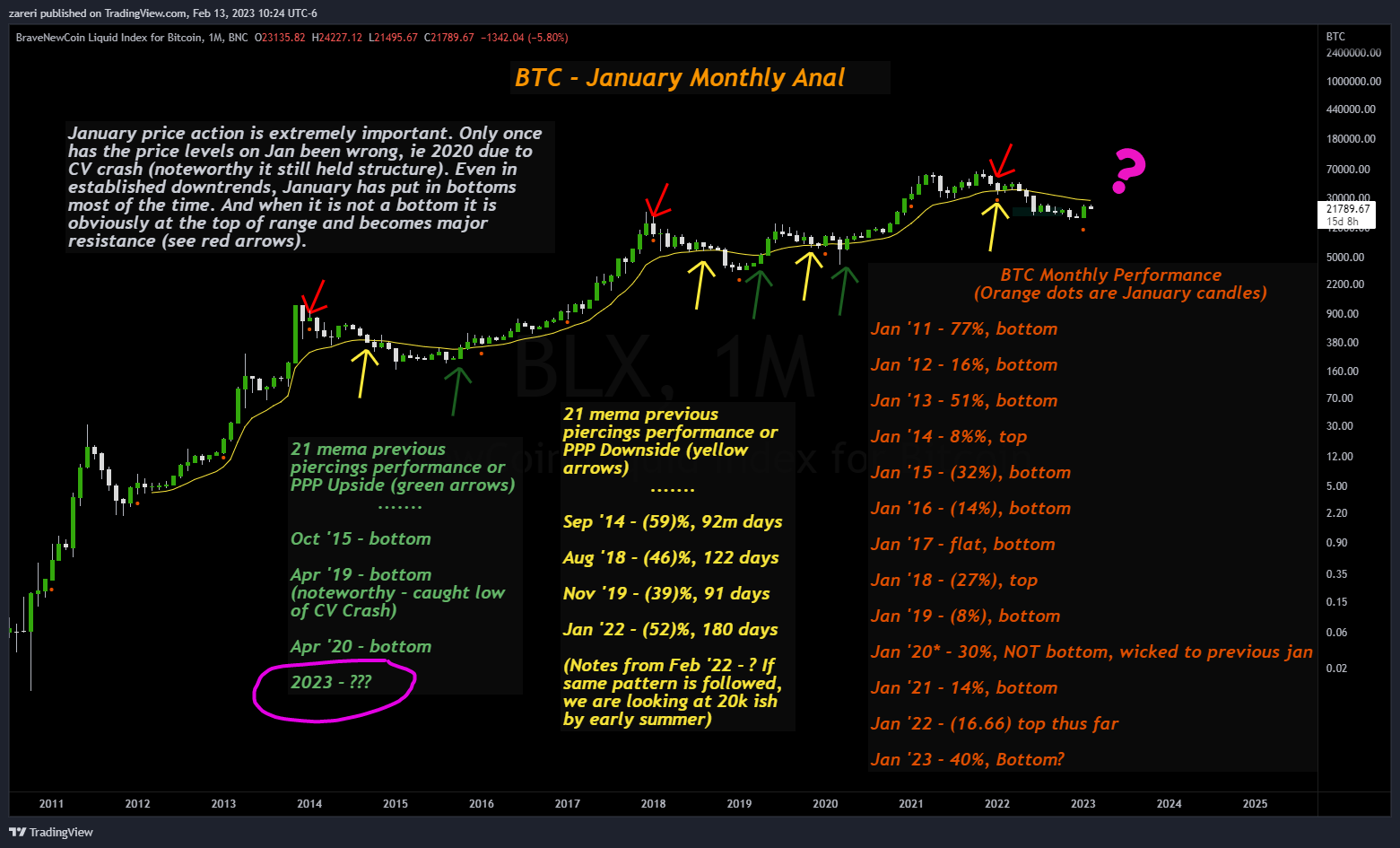 BNC:BLX Chart Image by nonoiz