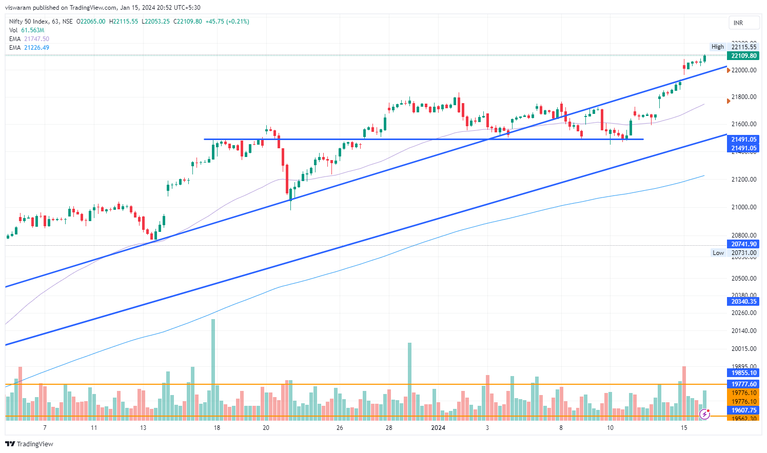NSE:NIFTY Chart Image by viswaram