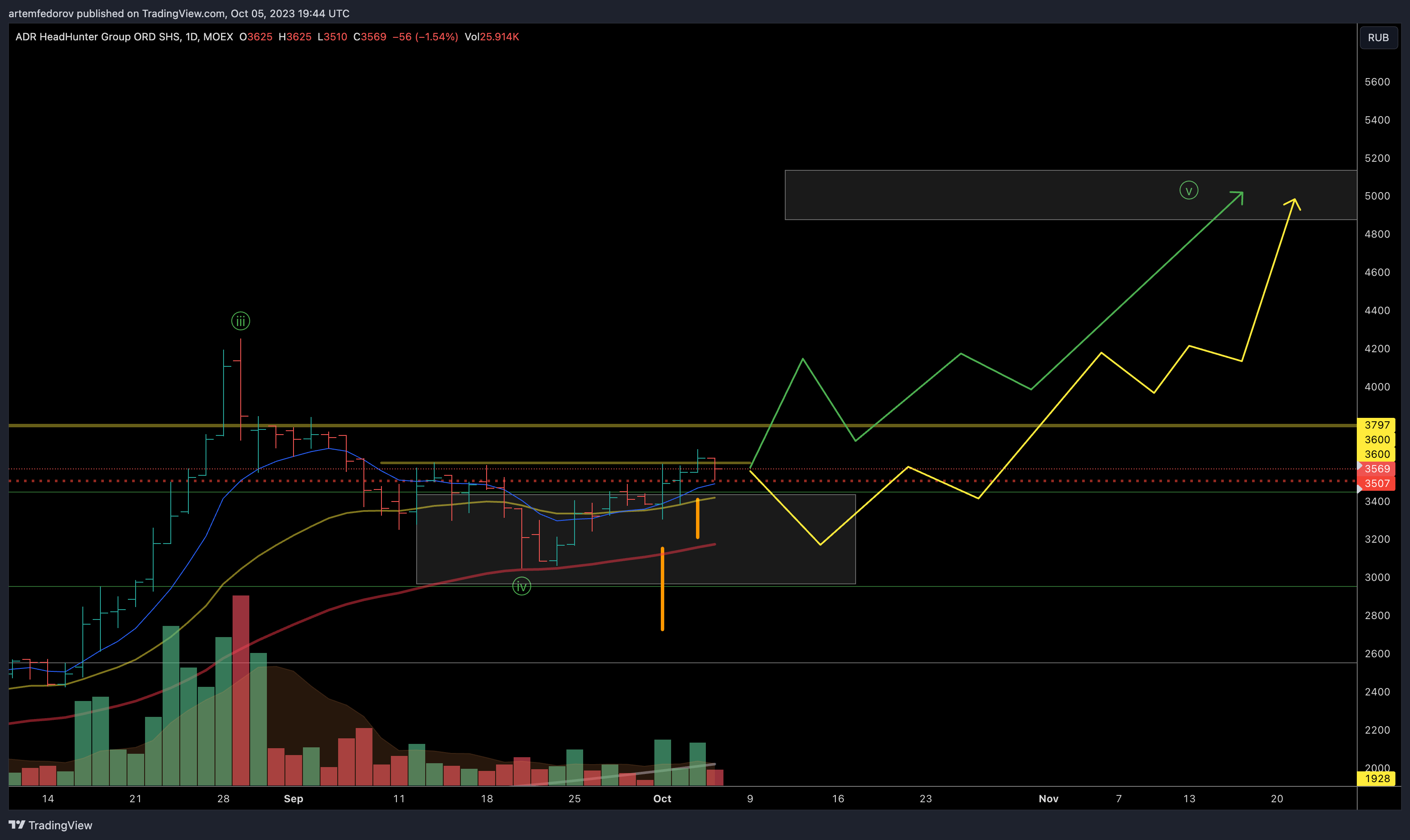 MOEX:HHRU Chart Image by BelFed_Analytics
