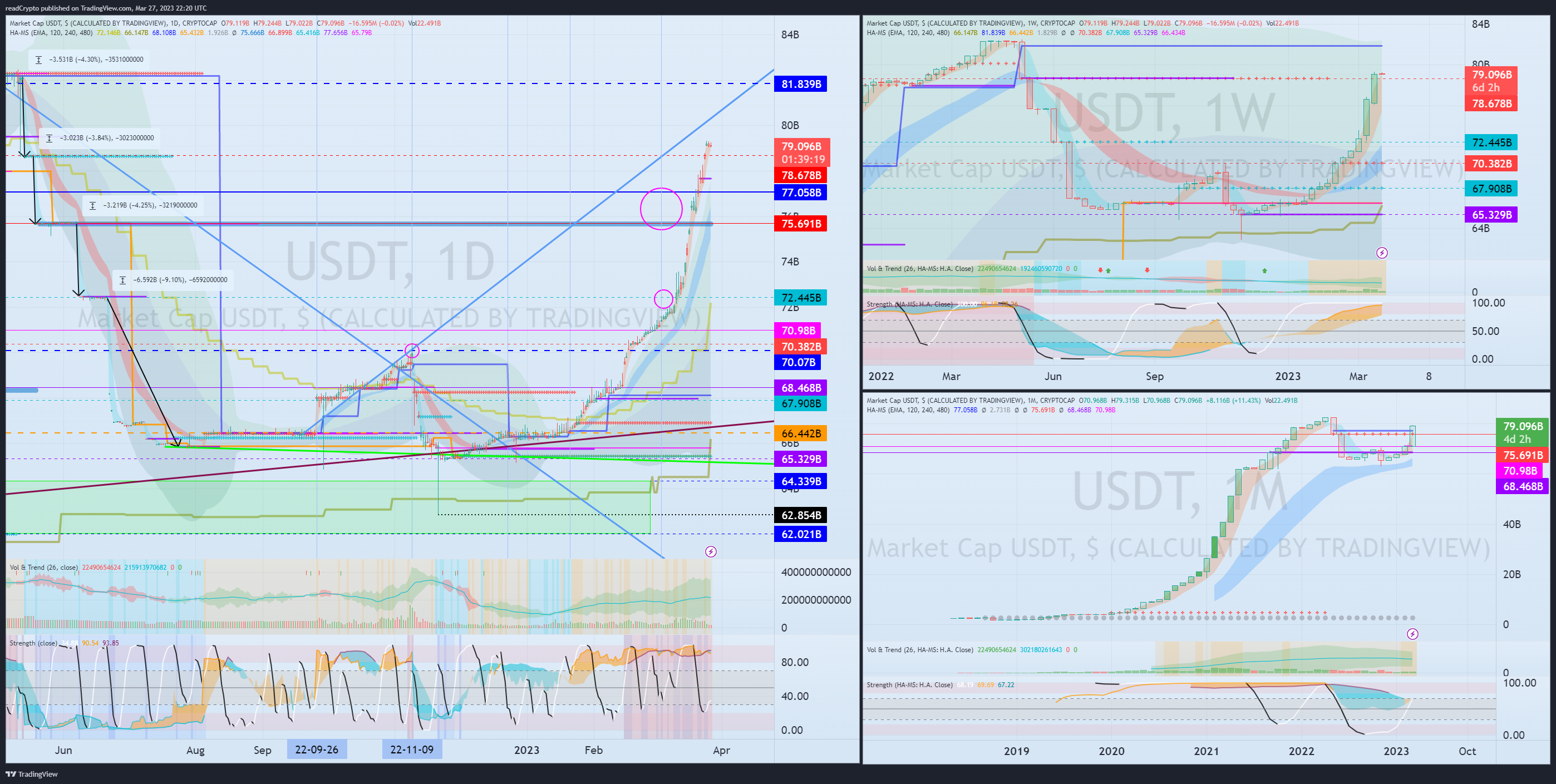 CRYPTOCAP:USDT Chart Image by readCrypto