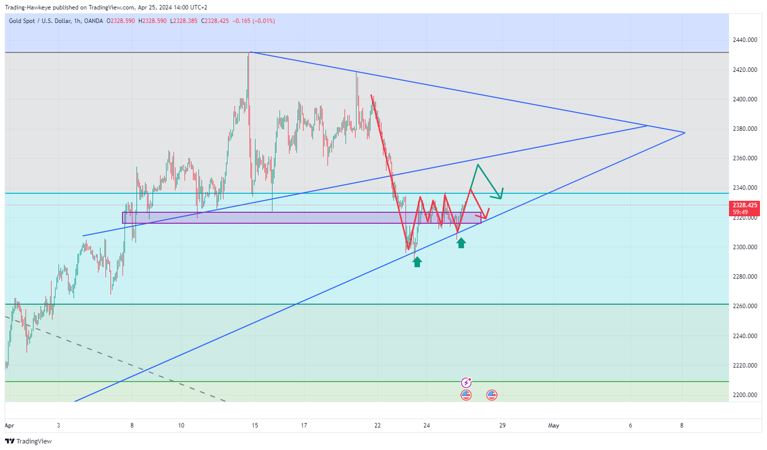 OANDA:XAUUSD Chart Image by alongwineer