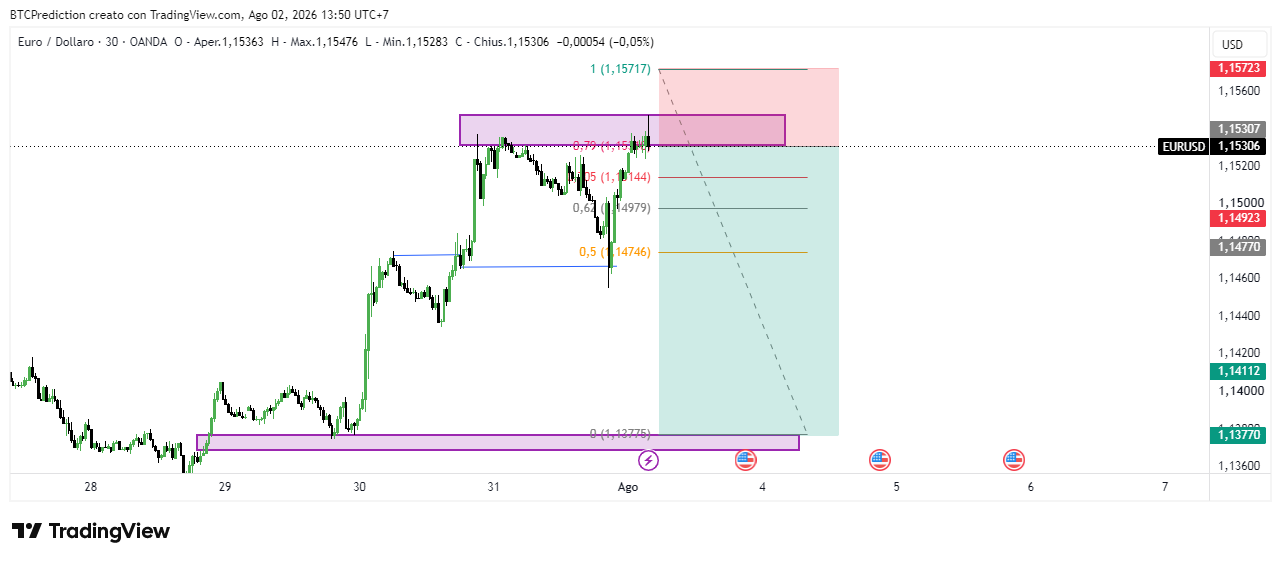 OANDA:EURUSD Chart Image by BTCPrediction