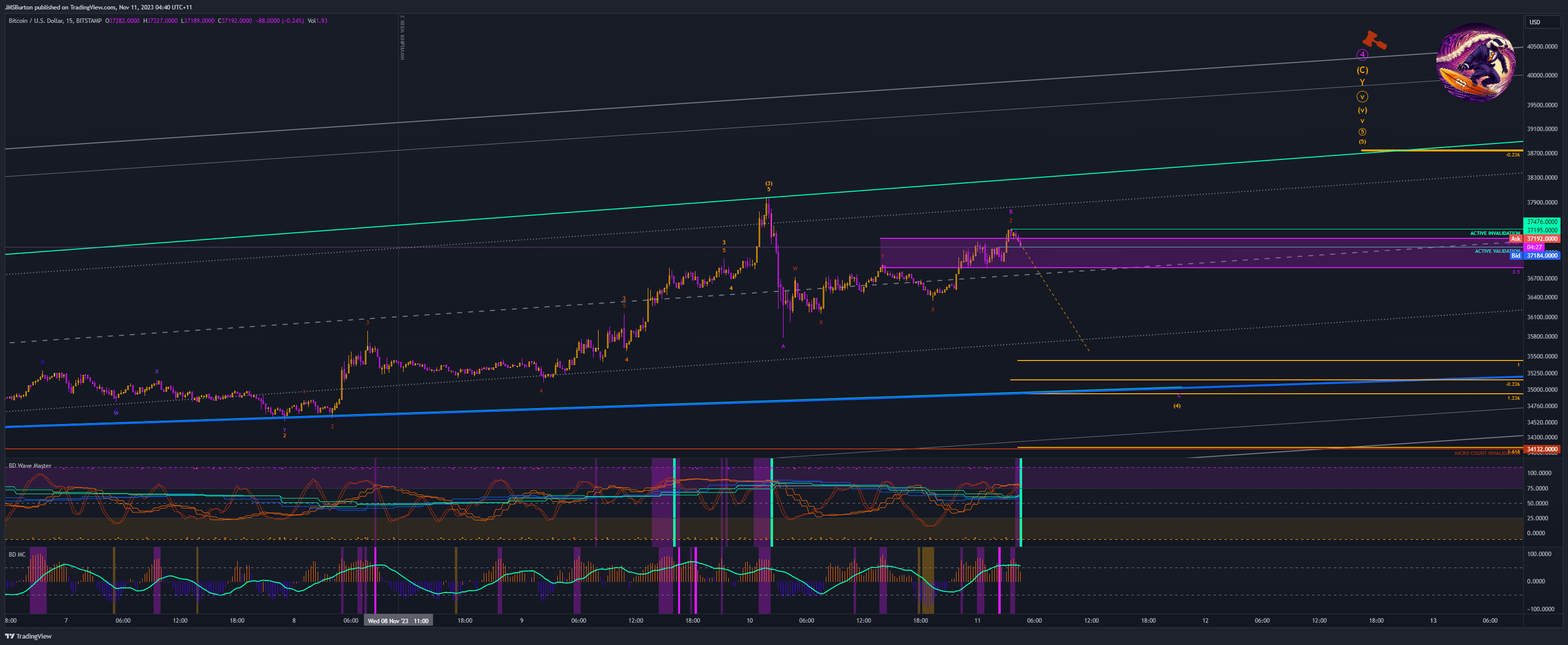 BITSTAMP:BTCUSD Chart Image by JMSBurton