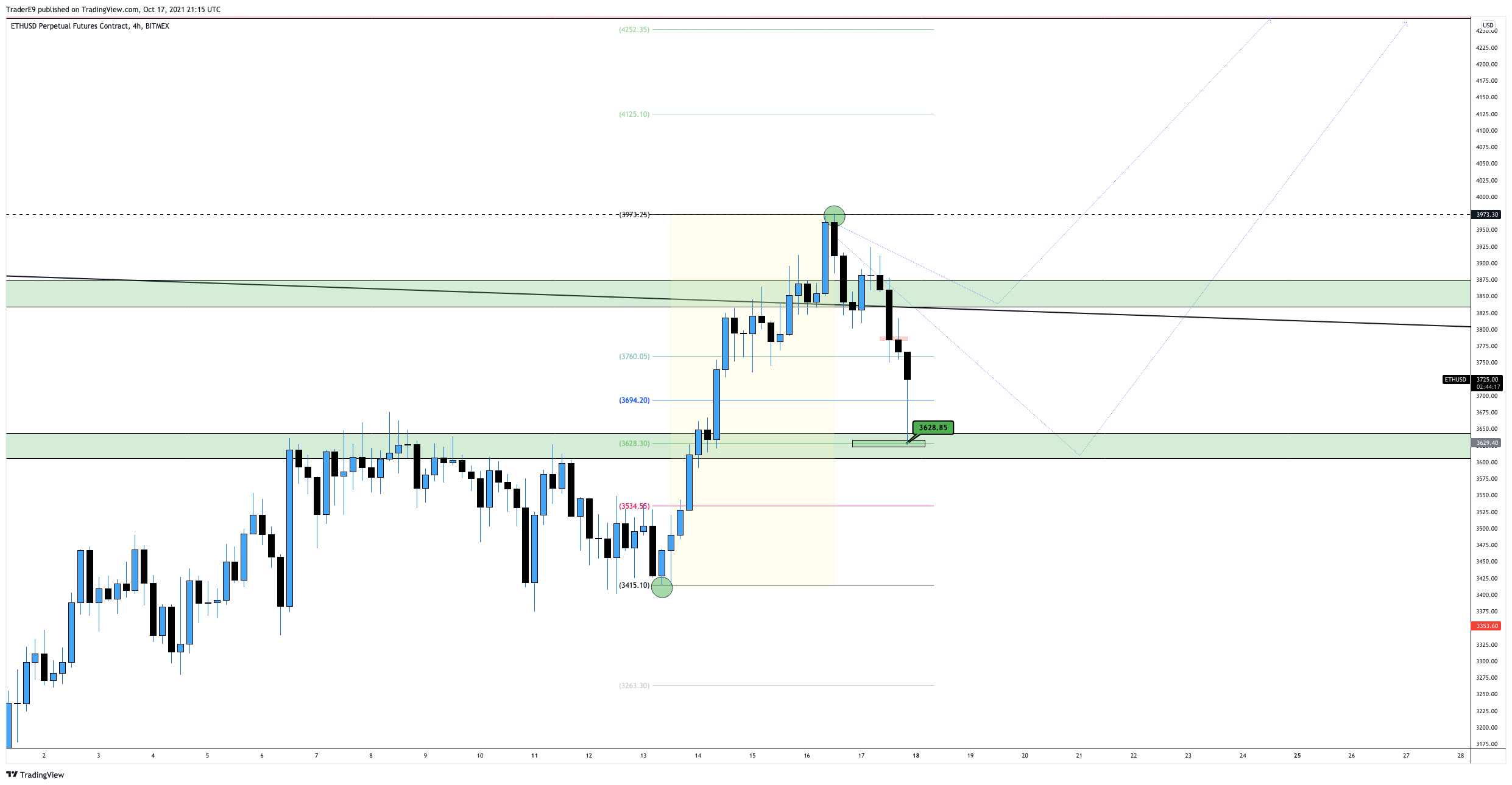 BITMEX:ETHUSD 圖表圖片 由 E9XBT 提供