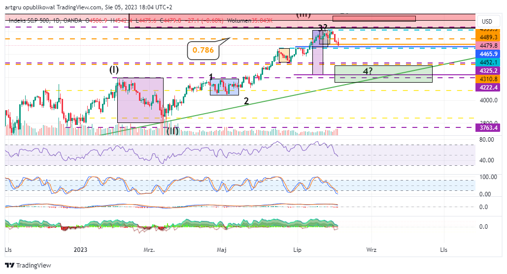 OANDA:SPX500USD Chart Image by artgru