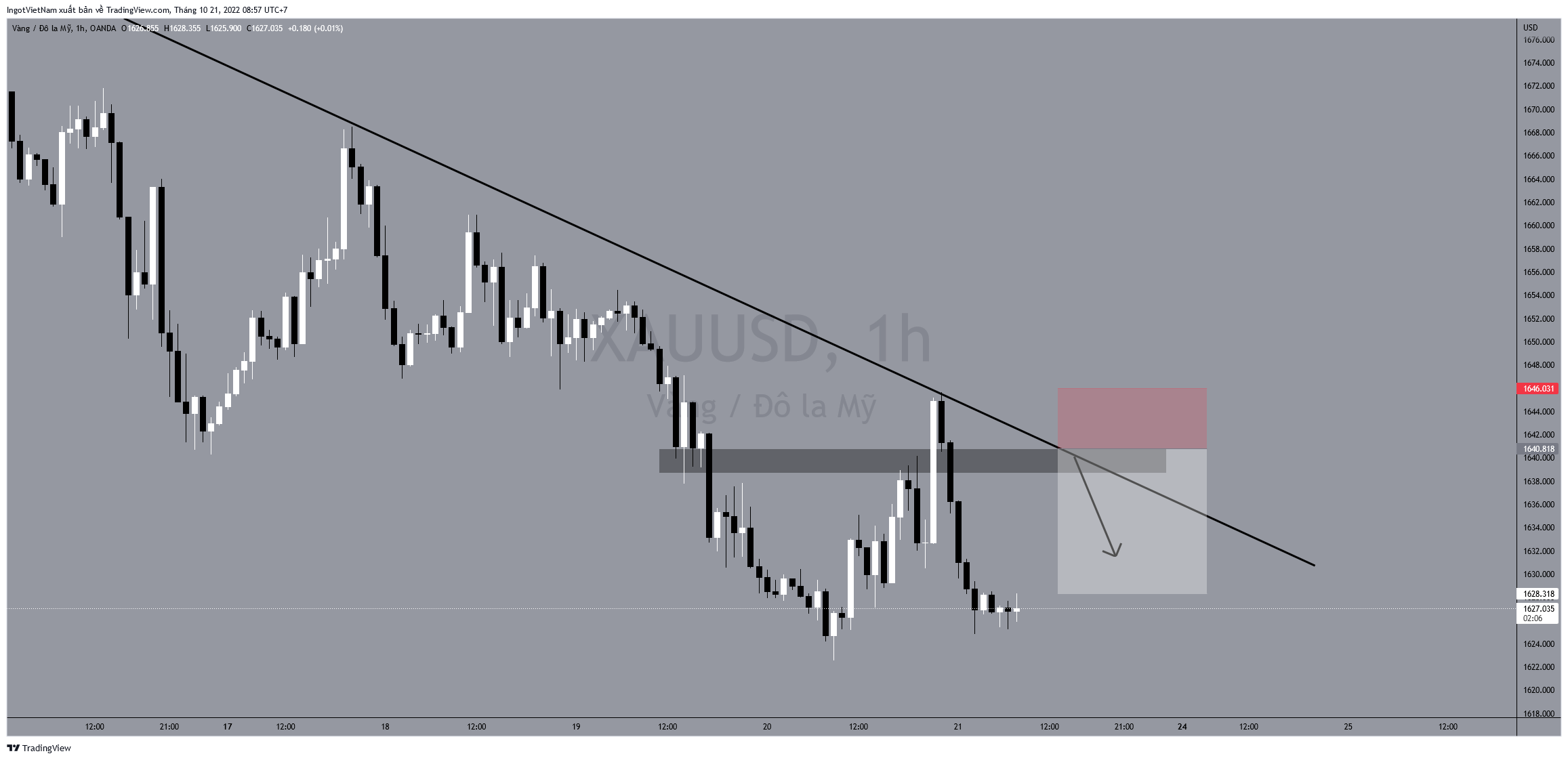 OANDA:XAUUSD Chart Image by IngotVietNam