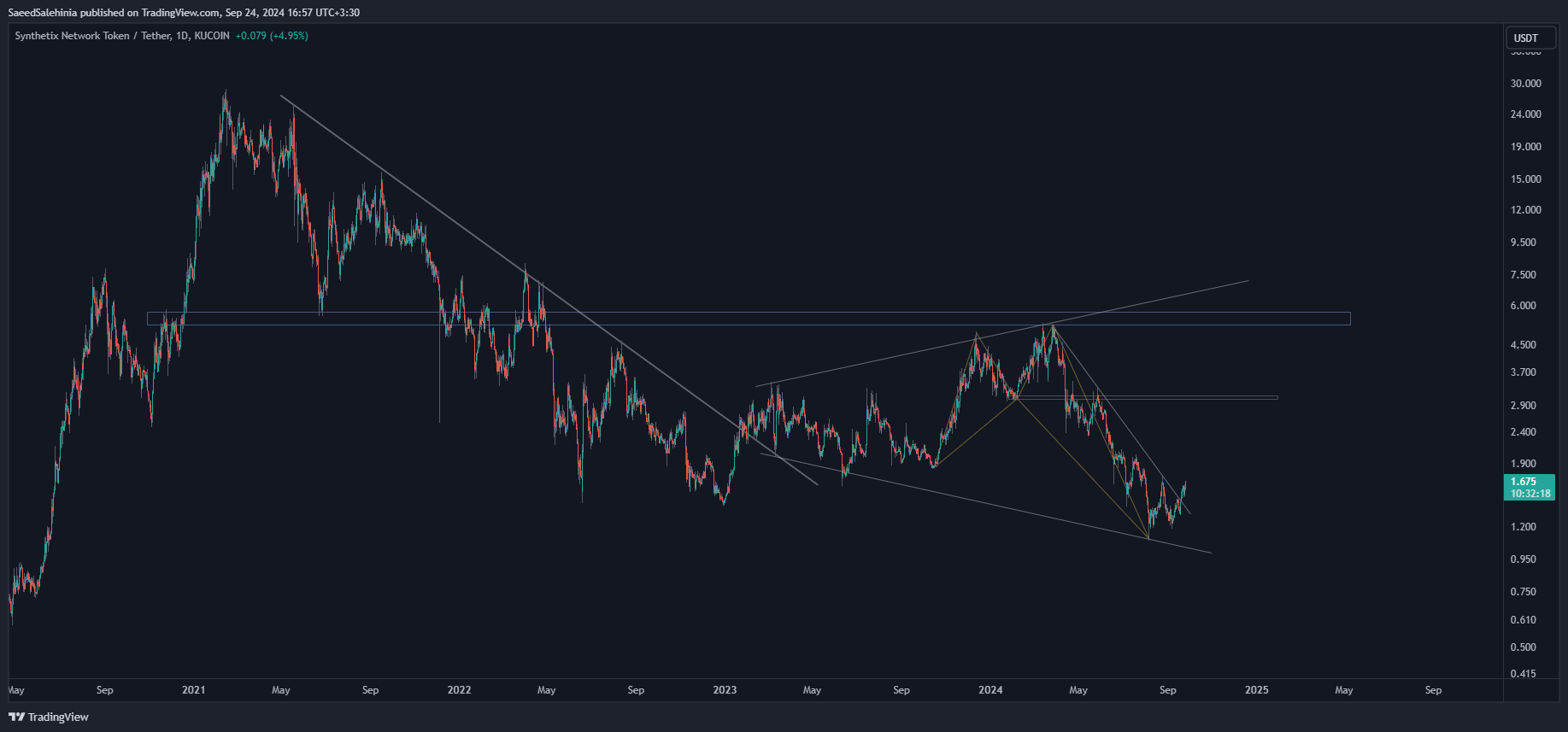 KUCOIN:SNXUSDT Chart Image by SaeedSalehinia