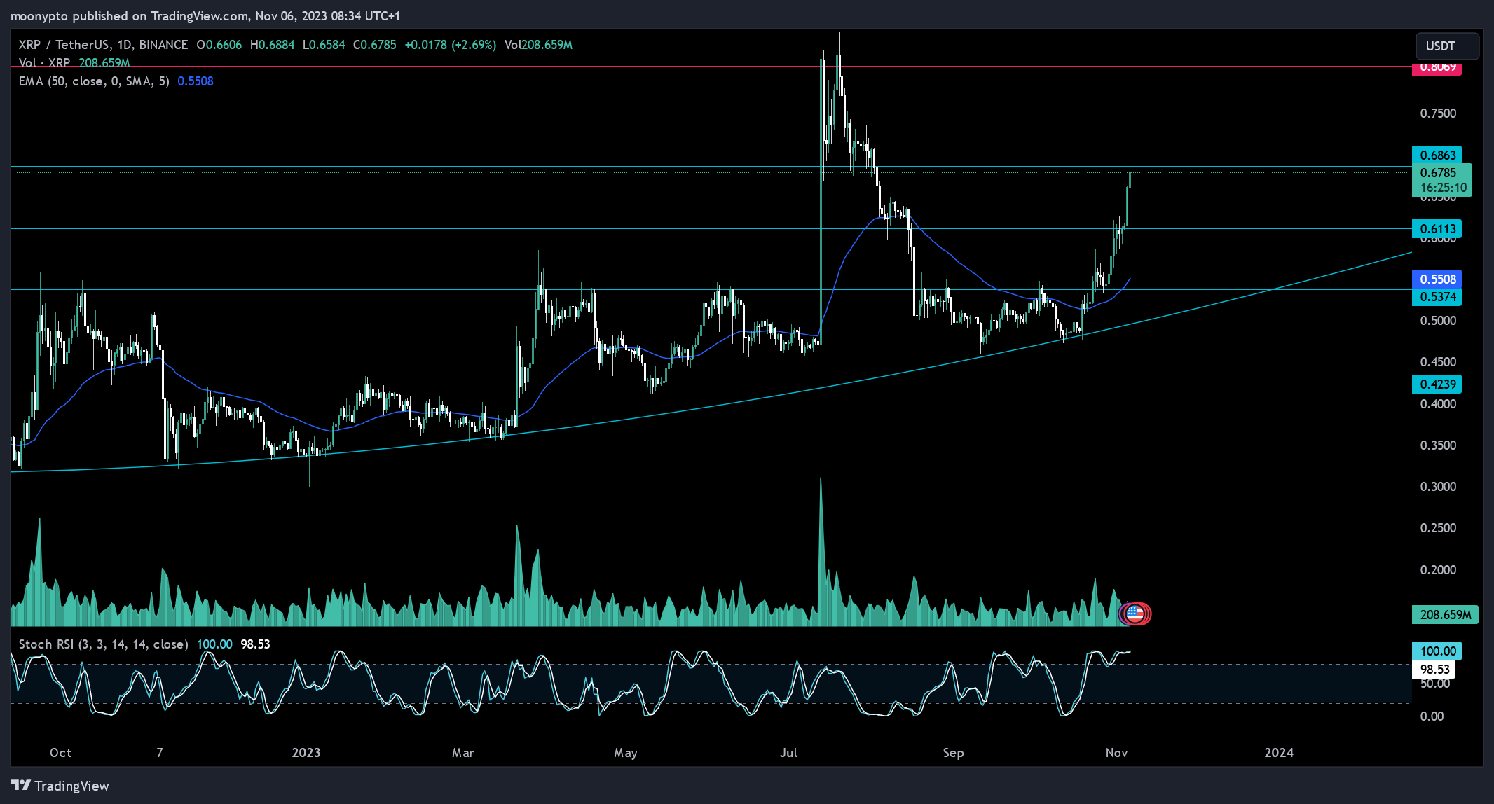 BINANCE:XRPUSDT Chart Image by moonypto